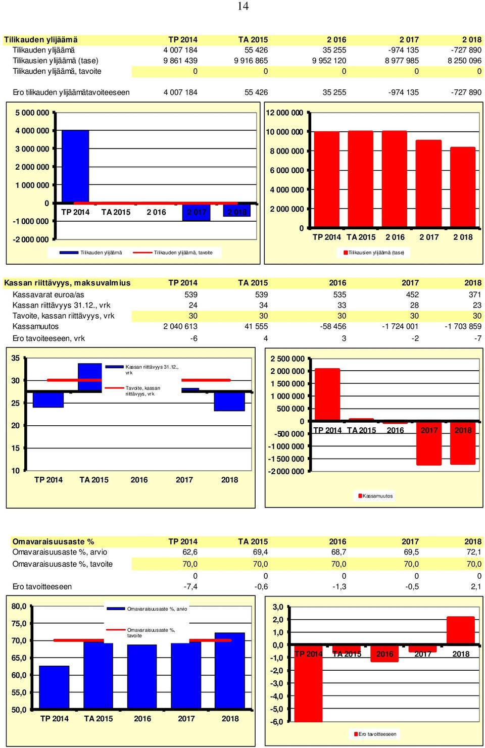 000 000 4 000 000 0-1 000 000-2 000 000 TP 2014 TA 2015 2 016 2 017 2 018 2 000 000 0 TP 2014 TA 2015 2 016 2 017 2 018 Tilikauden ylijäämä Tilikauden ylijäämä, tavoite Tilikausien ylijäämä (tase)
