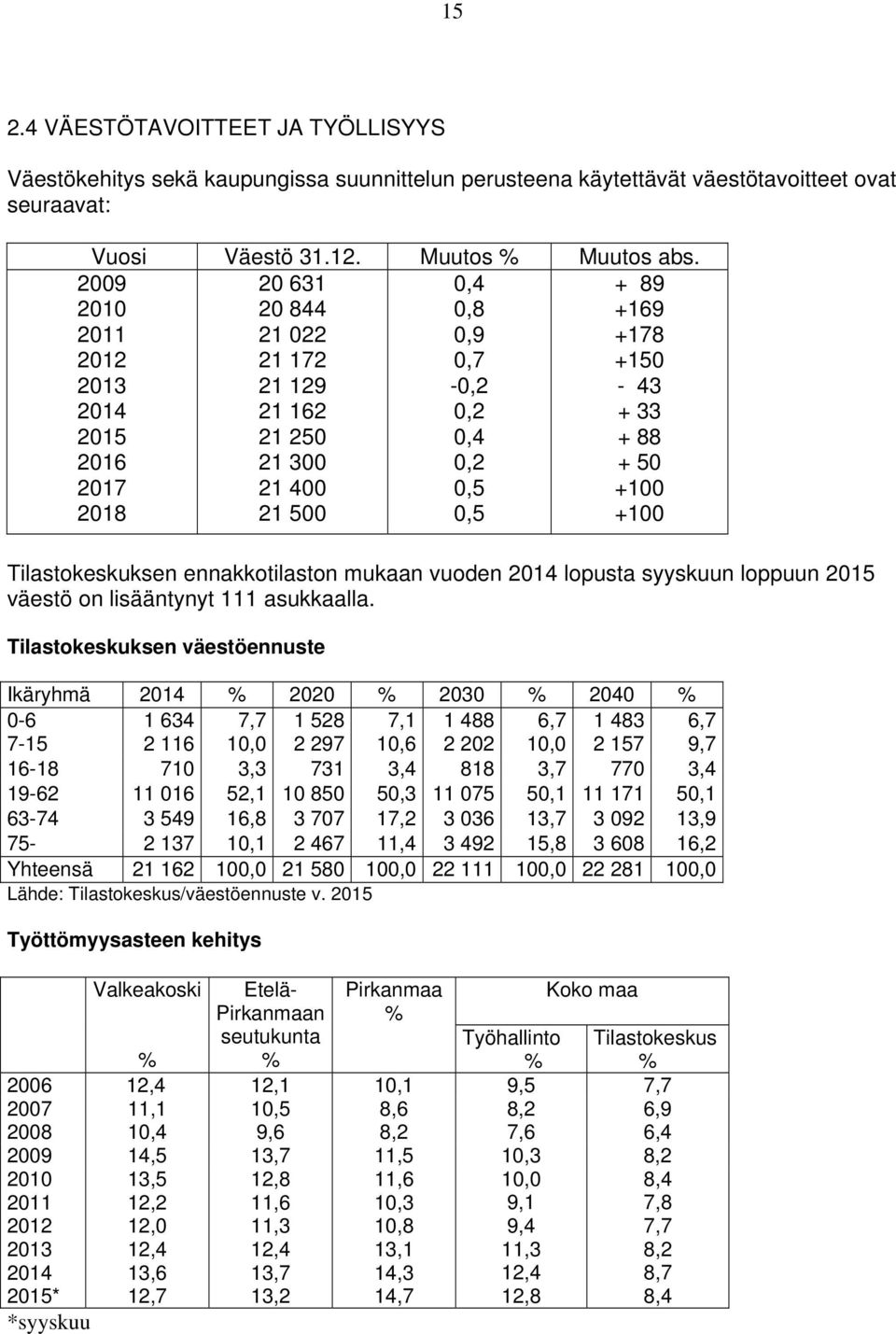 +100 +100 Tilastokeskuksen ennakkotilaston mukaan vuoden 2014 lopusta syyskuun loppuun 2015 väestö on lisääntynyt 111 asukkaalla.