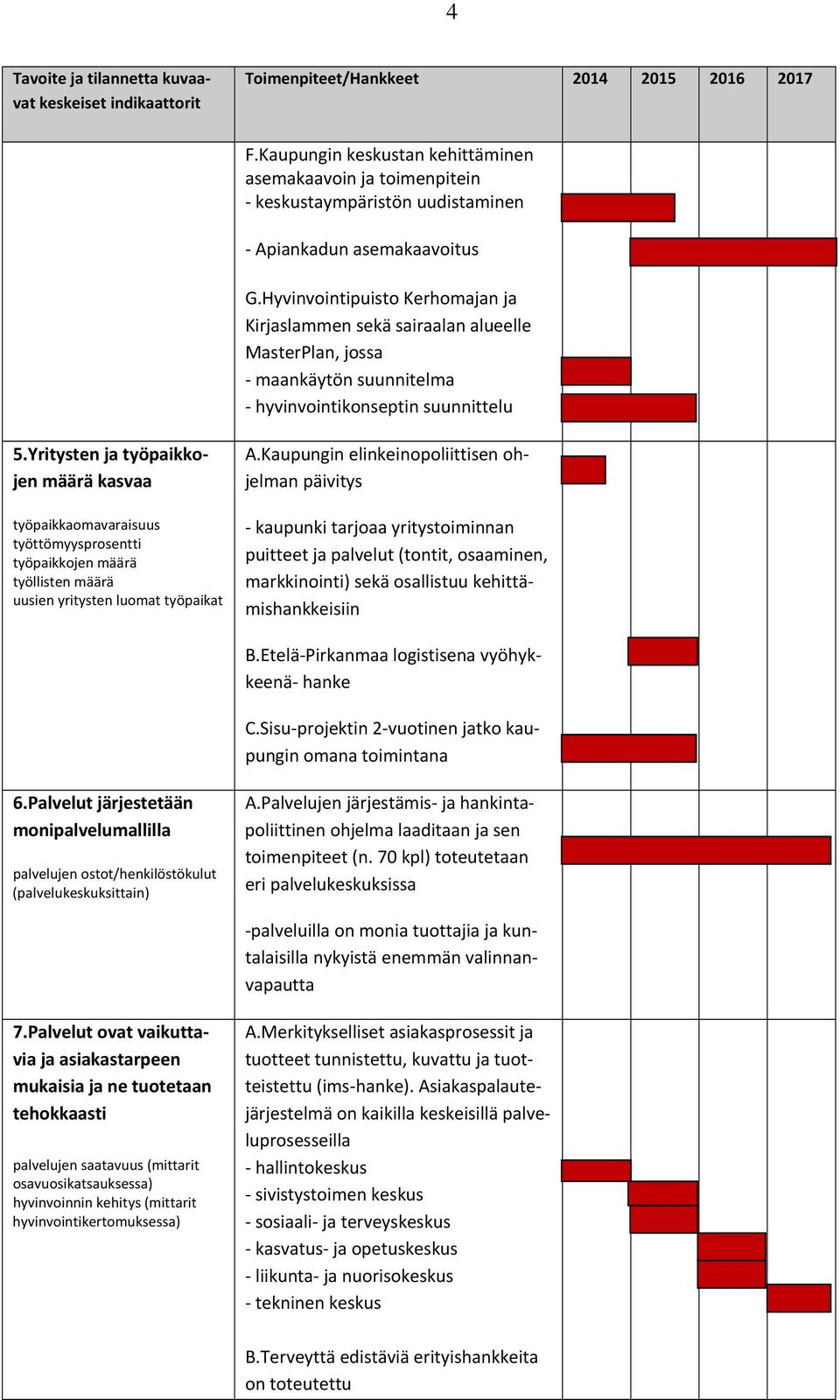 Hyvinvointipuisto Kerhomajan ja Kirjaslammen sekä sairaalan alueelle MasterPlan, jossa maankäytön suunnitelma hyvinvointikonseptin suunnittelu 5.