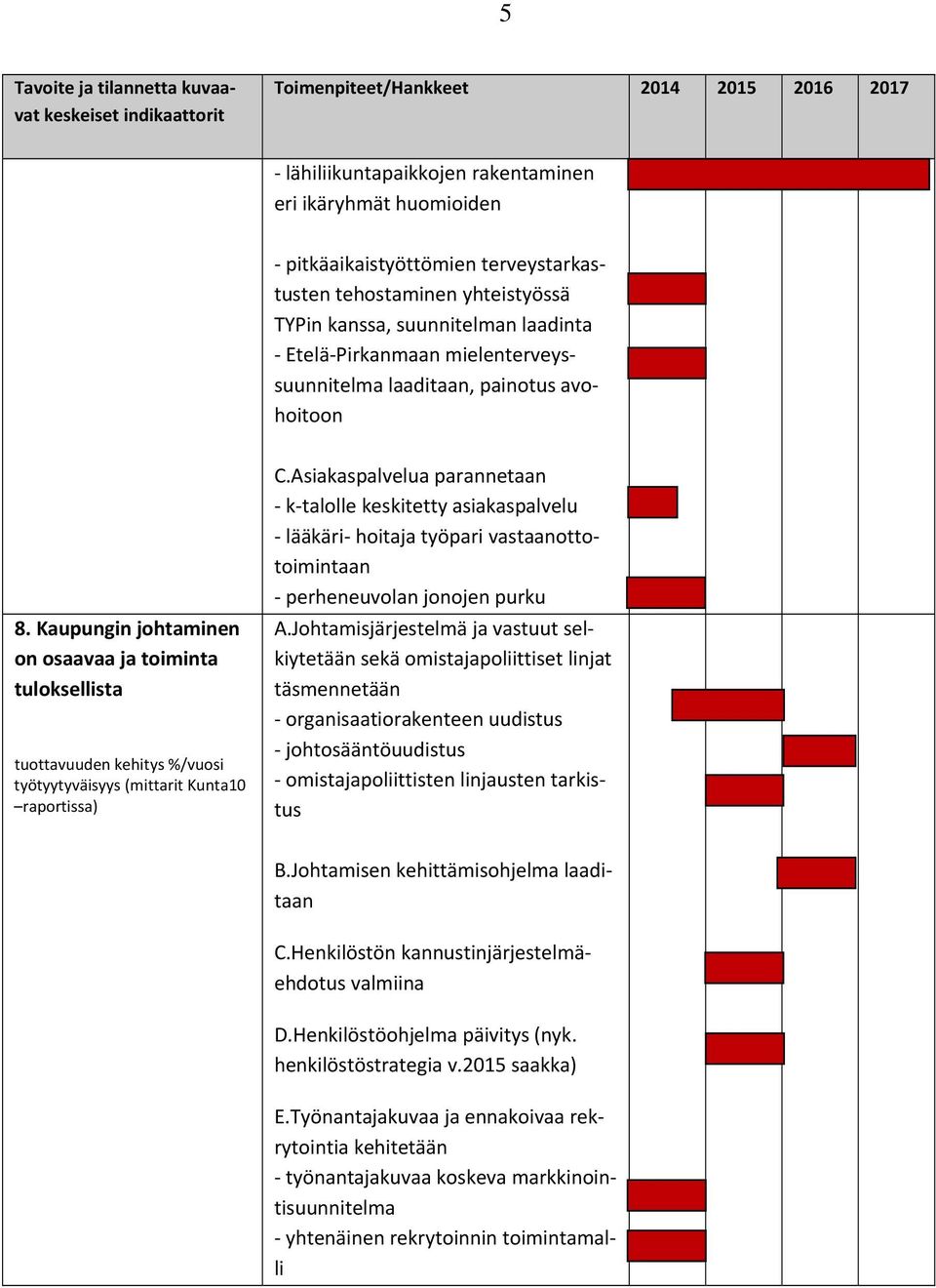 Kaupungin johtaminen on osaavaa ja toiminta tuloksellista tuottavuuden kehitys %/vuosi työtyytyväisyys (mittarit Kunta10 raportissa) C.