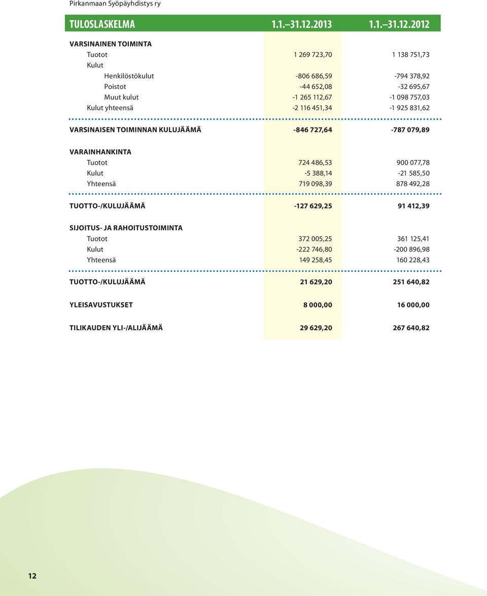 2012 VARSINAINEN TOIMINTA Tuotot 1 269 723,70 1 138 751,73 Kulut Henkilöstökulut -806 686,59-794 378,92 Poistot -44 652,08-32 695,67 Muut kulut -1 265 112,67-1 098 757,03 Kulut