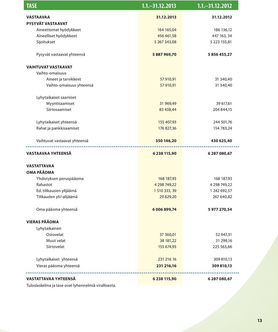 2012 VASTAAVAA 31.12.2013 31.12.2012 PYSYVÄT VASTAAVAT Aineettomat hyödykkeet 164 165,04 186 136,12 Aineelliset hyödykkeet 456 461,58 447 163, 34 Sijoitukset 5 267 343,08 5 223 155,81 Pysyvät