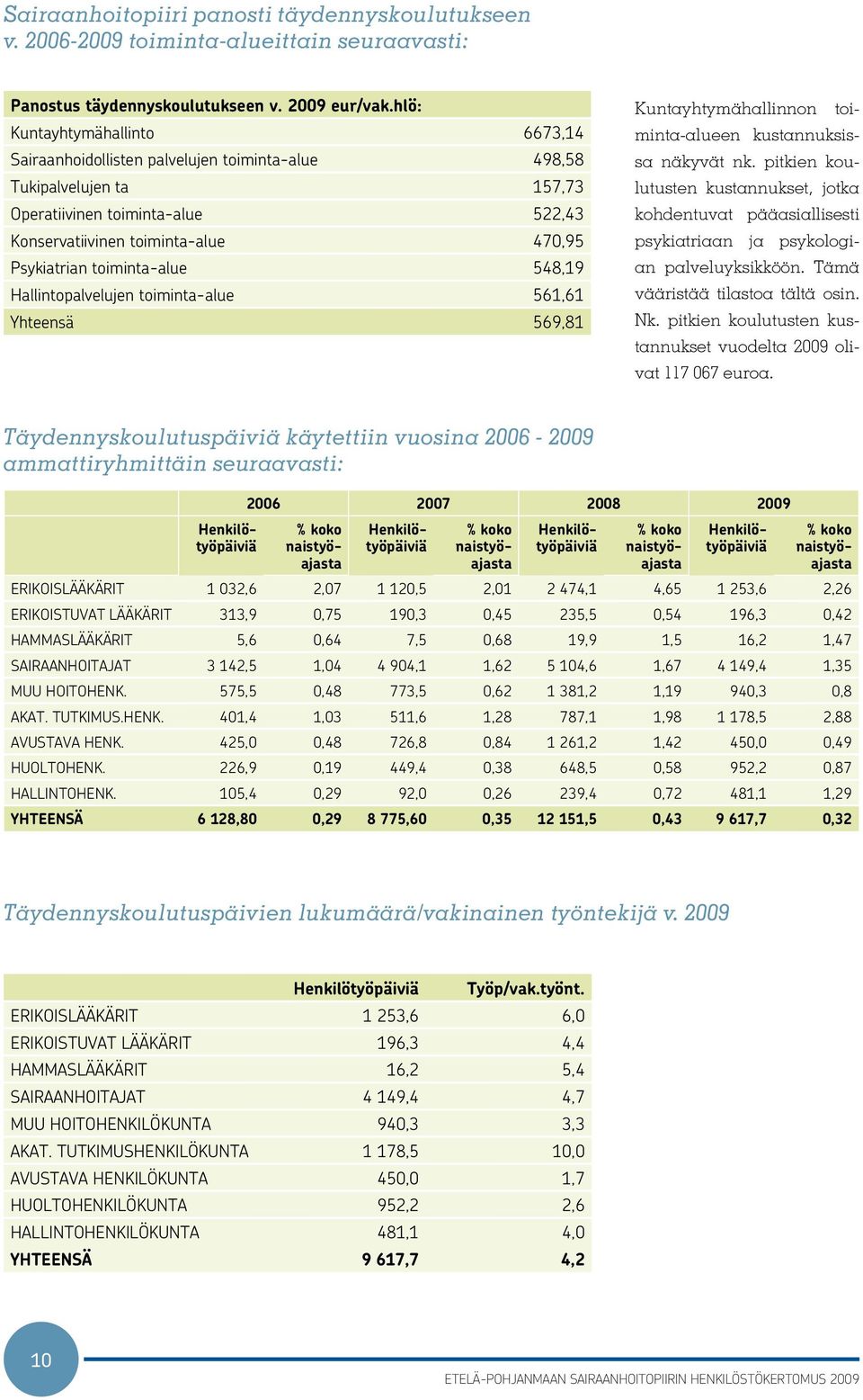 toiminta-alue 548,19 Hallintopalvelujen toiminta-alue 561,61 Yhteensä 569,81 Kuntayhtymähallinnon toiminta-alueen kustannuksissa näkyvät nk.