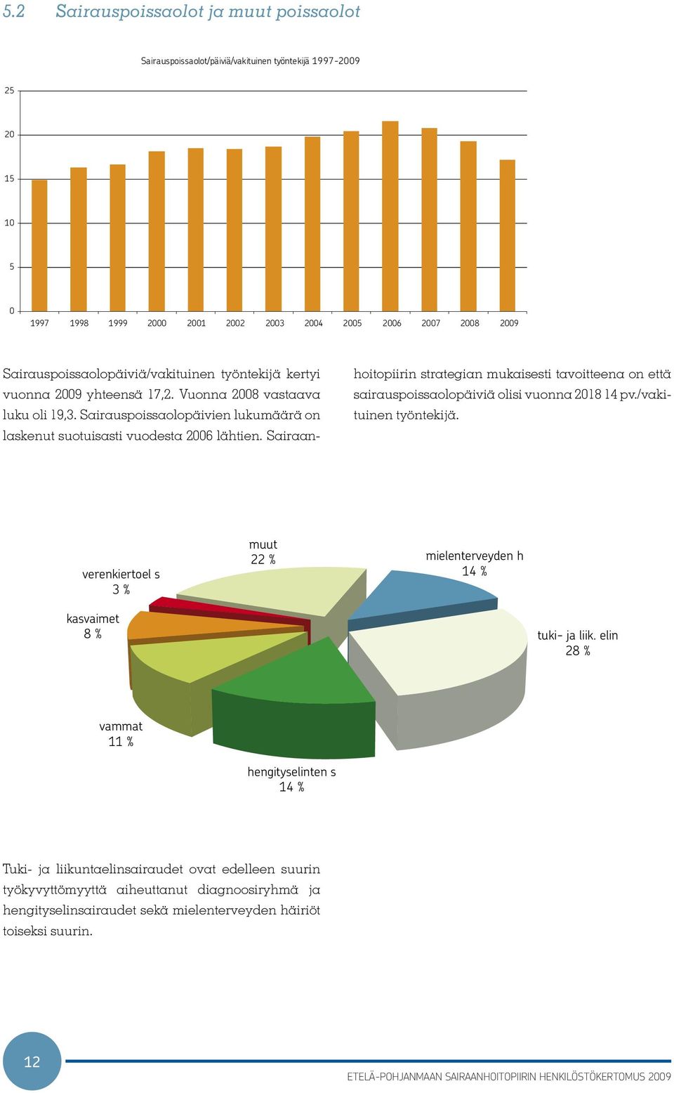 Sairaanhoitopiirin strategian mukaisesti tavoitteena on että sairauspoissaolopäiviä olisi vuonna 2018 14 pv./vakituinen työntekijä.