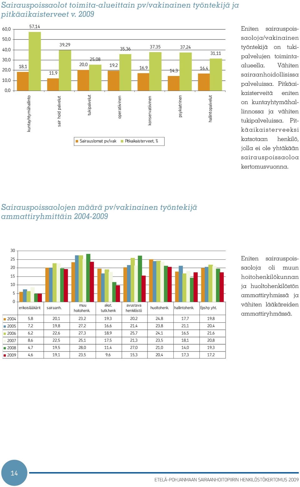 psykiatrinen Sairauslomat pv/vak Pitkaikaisterveet, % 16,4 hallintopalvelut 31,11 Eniten sairauspoissaoloja/vakinainen työntekijä on tukipalvelujen toimintaalueella.