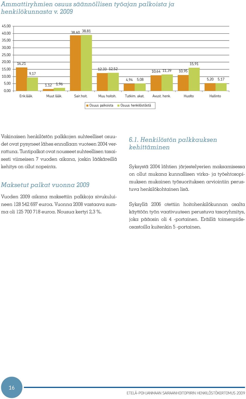 Tutkim. akat. Avust. henk. Huolto Hallinto Osuus palkoista Osuus henkilöstöstä Vakinaisen henkilöstön palkkojen suhteelliset osuudet ovat pysyneet lähes ennallaan vuoteen 2004 verrattuna.