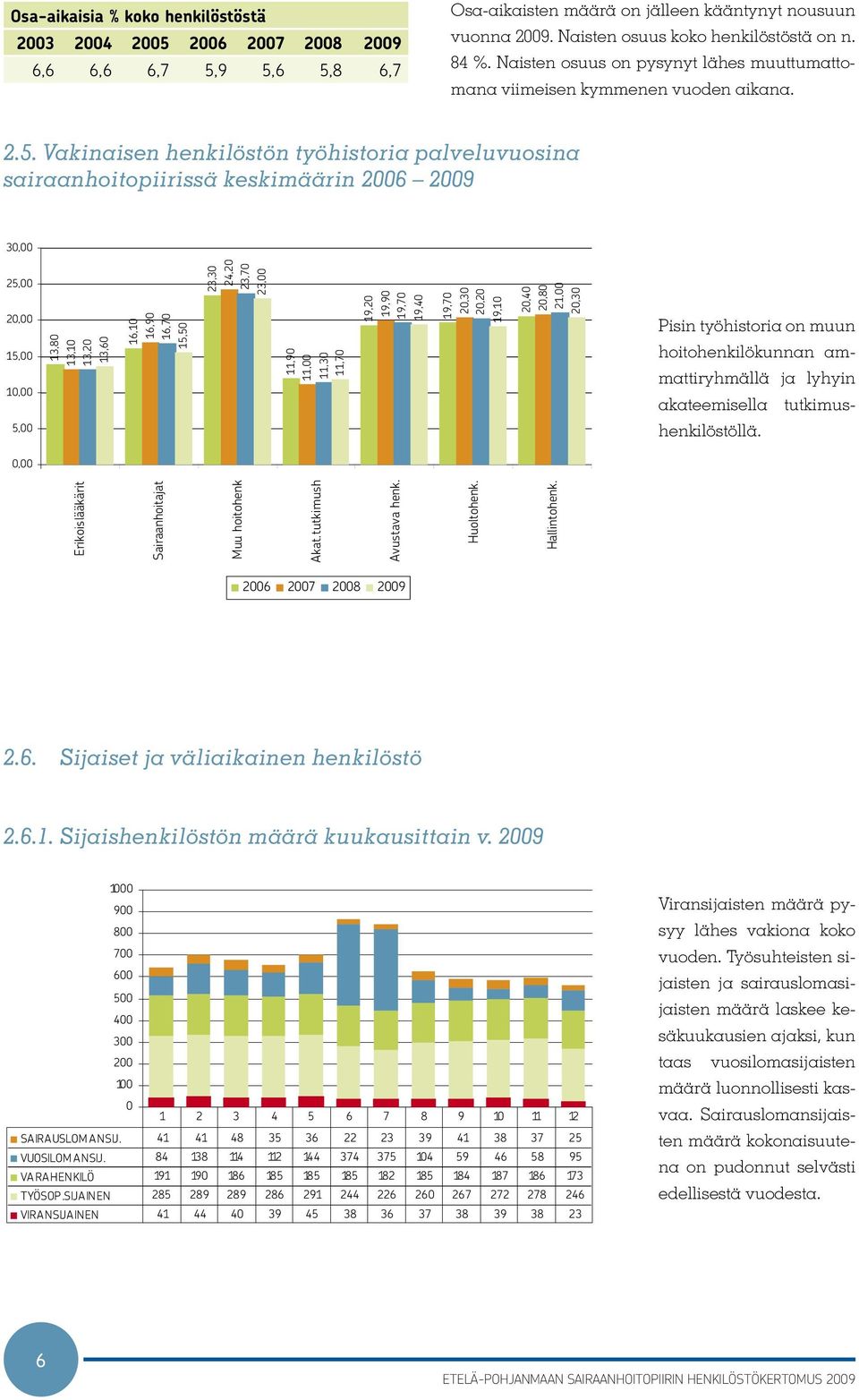 Vakinaisen henkilöstön työhistoria palveluvuosina sairaanhoitopiirissä keskimäärin 2006 2009 30,00 25,00 20,00 15,00 10,00 13,80 13,10 13,20 13,60 16,10 16,90 16,70 15,50 23,30 24,20 23,70 23,00