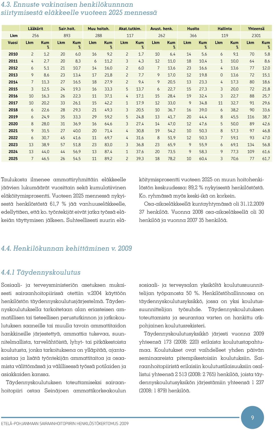 Huolto Hallinto Yhteensä Lkm 256 893 288 117 262 366 119 2301 Vuosi Lkm Kum % Lkm Kum % Lkm Kum % Lkm Kum % 2010 2 1,2 20 6,0 16 9,2 2 1,7 10 6,4 14 5,6 6 9,1 70 5,8 2011 4 2,7 20 8,3 6 11,2 3 4,3 12