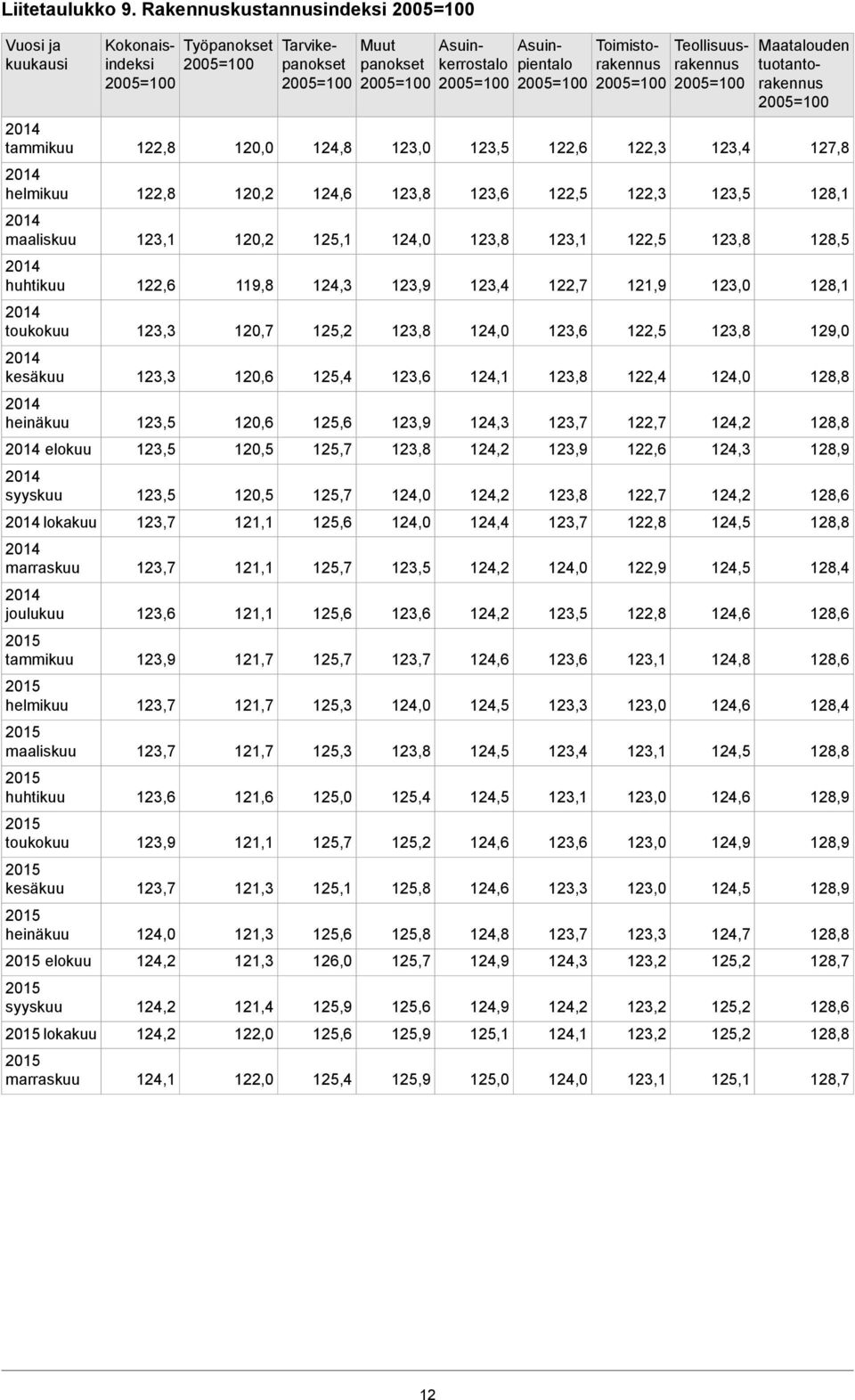 127,8 123,4 122,3 122,6 123,0 124,8 120,0 122,8 tammikuu 128,1 122,3 122,5 123,8 124,6 120,2 122,8 helmikuu 128,5 123,8 122,5 123,1 123,8 125,1 120,2 123,1 maaliskuu 128,1 123,0 121,9 122,7 123,4