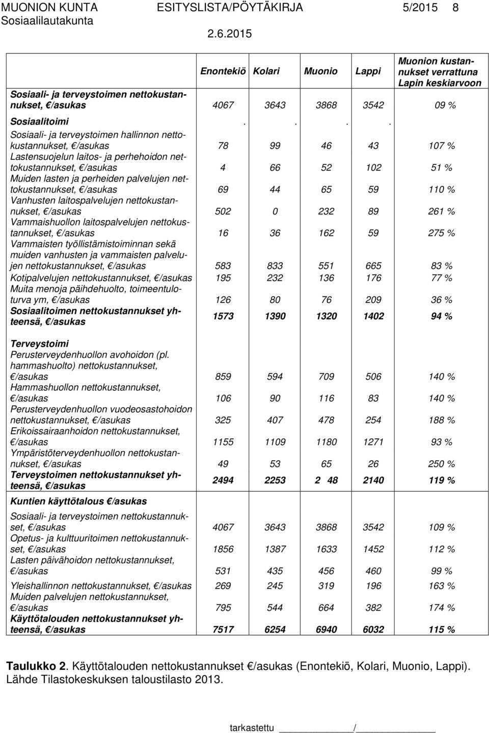 ... Sosiaali- ja terveystoimen hallinnon nettokustannukset, /asukas 78 99 46 43 107 % Lastensuojelun laitos- ja perhehoidon nettokustannukset, /asukas 4 66 52 102 51 % Muiden lasten ja perheiden