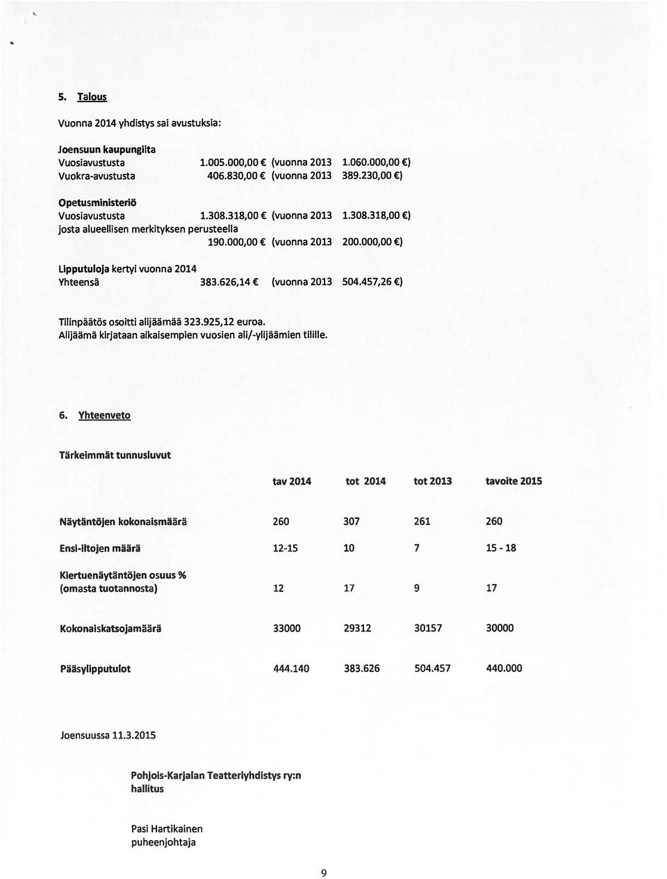 000,00 ) Lipputuloja kertyi vuonna 2014 Yhteensä 383.626,14 (vuonna 2013 504.457,26 ) Tilinpäätös osoitti alijäämää 323.925,12 euroa. Alijäämä kirjataan aikaisempien vuosien ali/-ylijäämien tilille.