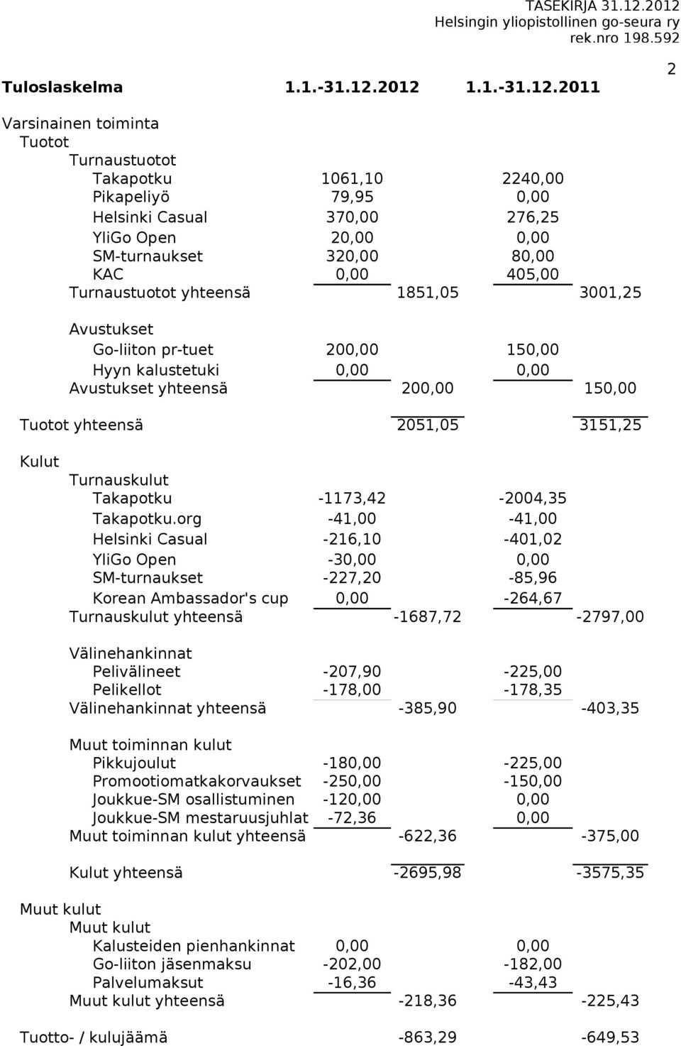 Helsinki Casual 370,00 276,25 YliGo Open 20,00 0,00 SM-turnaukset 320,00 80,00 KAC 0,00 405,00 Turnaustuotot yhteensä 1851,05 3001,25 Avustukset Go-liiton pr-tuet 200,00 150,00 Hyyn kalustetuki 0,00