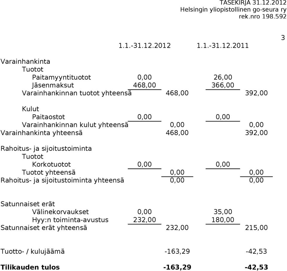 366,00 Varainhankinnan tuotot yhteensä 468,00 392,00 Kulut Paitaostot 0,00 0,00 Varainhankinnan kulut yhteensä 0,00 0,00 Varainhankinta yhteensä 468,00 392,00