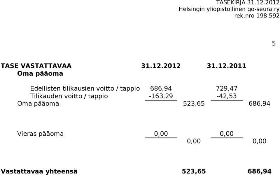 2012 31.12.2011 Oma pääoma Edellisten tilikausien voitto / tappio 686,94