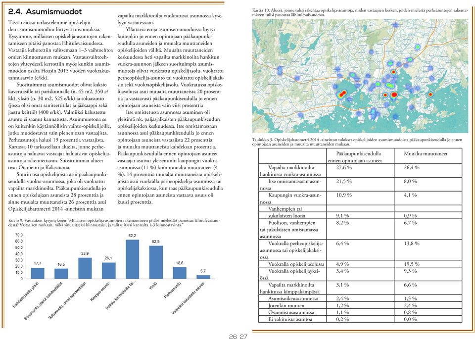 Suosituimmat asumismuodot olivat kaksio kaveruksille tai pariskunnalle (n. 45 m2, 350 e/ kk), yksiö (n.