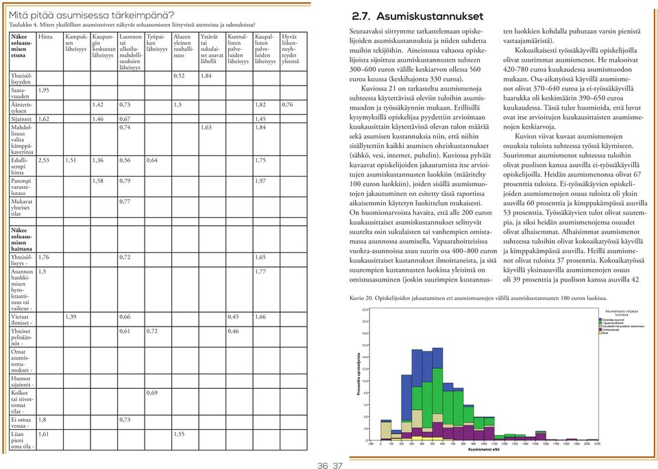 asuvat lähellä Kunnallisten palveluiden läheisyys Kaupallisten palveluiden läheisyys Yhteisöllisyyden 0,52 1,84 Saatavuuden 1,95 Äänieristyksen 1,42 0,73 1,3 1,82 0,76 Sijainnit 1,62 1,46 0,67 1,45