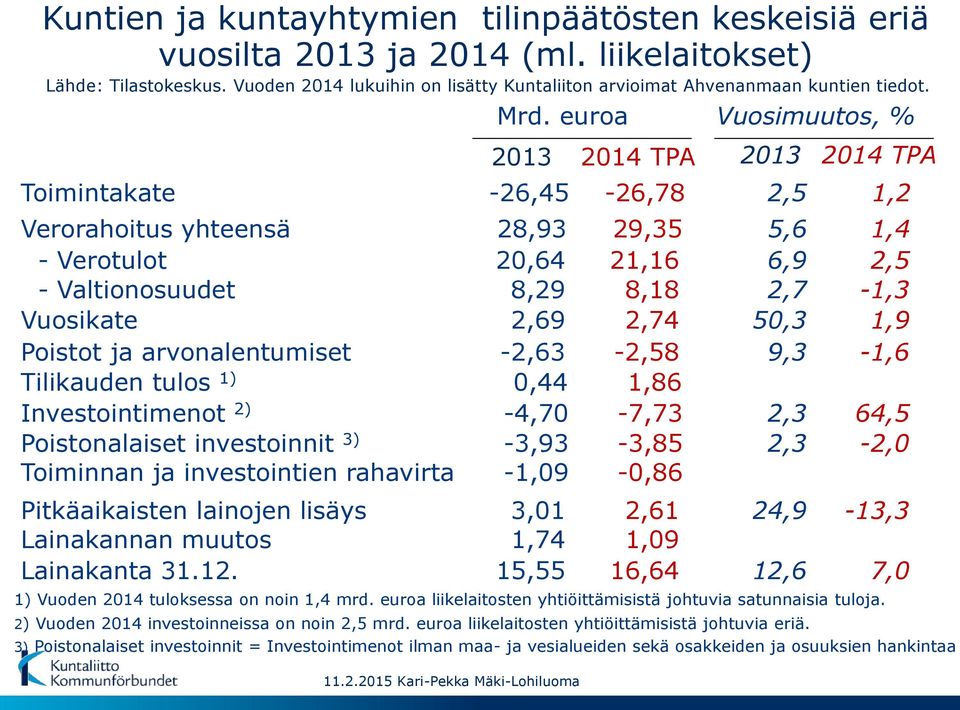 euroa Vuosimuutos, % 2014 TPA 2013 2014 TPA -26,78 2,5 1,2 Verorahoitus yhteensä - Verotulot 28,93 20,64 29,35 21,16 5,6 6,9 1,4 2,5 - Valtionosuudet 8,29 8,18 2,7-1,3 Vuosikate 2,69 2,74 50,3 1,9