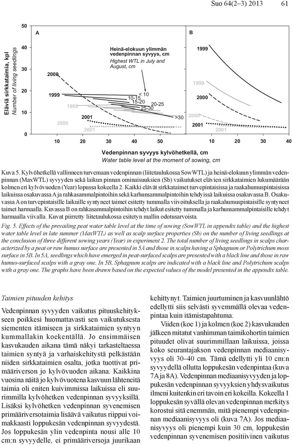 Kylvöhetkellä vallinneen turvemaan vedenpinnan (liitetaulukossa SowWTL) ja heinä-elokuun ylimmän vedenpinnan (MaxWTL) syvyyden sekä laikun pinnan ominaisuuksien (Sb) vaikutukset elävien sirkkataimien