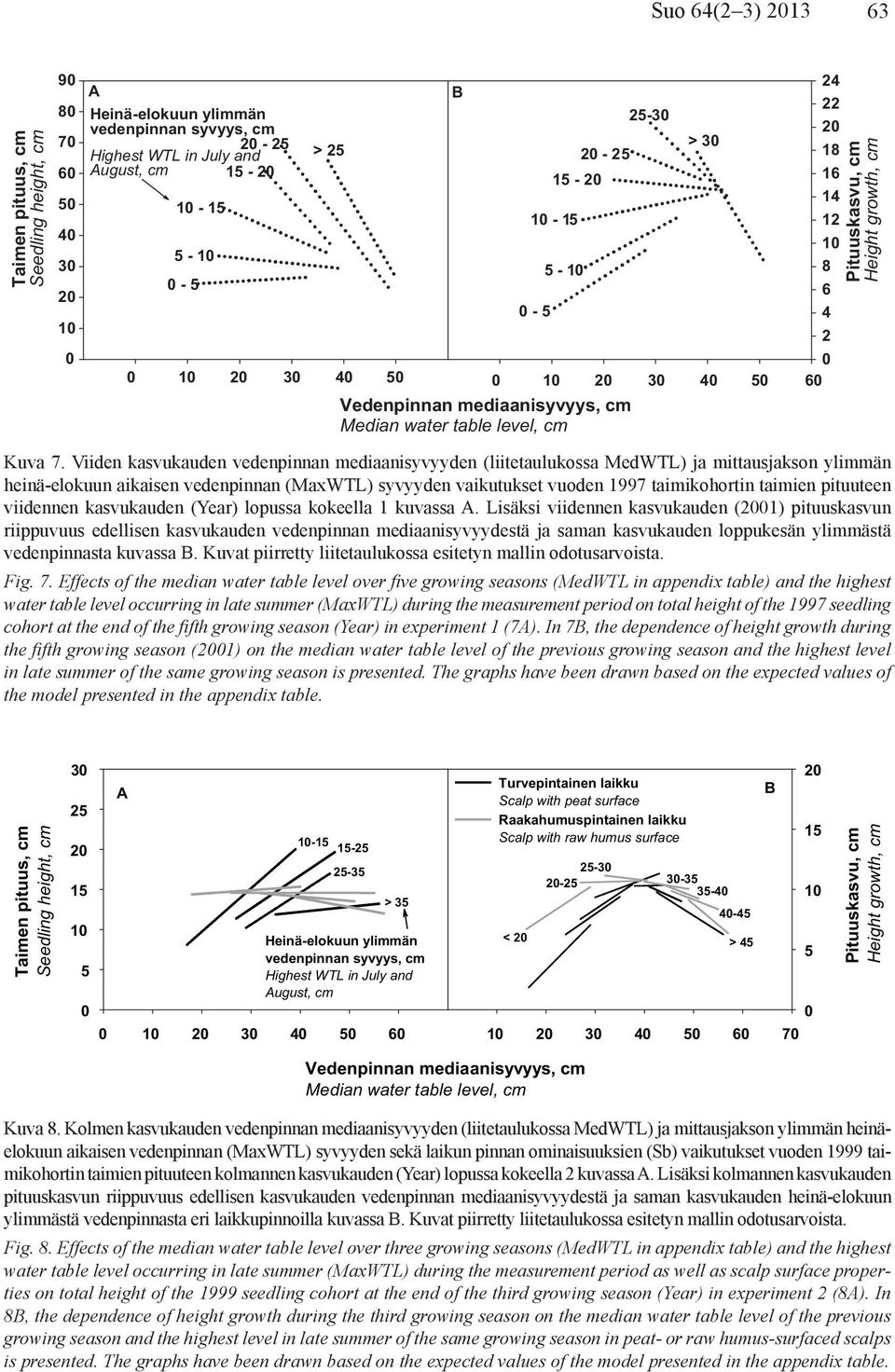 Viiden kasvukauden vedenpinnan mediaanisyvyyden (liitetaulukossa MedWTL) ja mittausjakson ylimmän heinä-elokuun aikaisen vedenpinnan (MaxWTL) syvyyden vaikutukset vuoden 1997 taimikohortin taimien