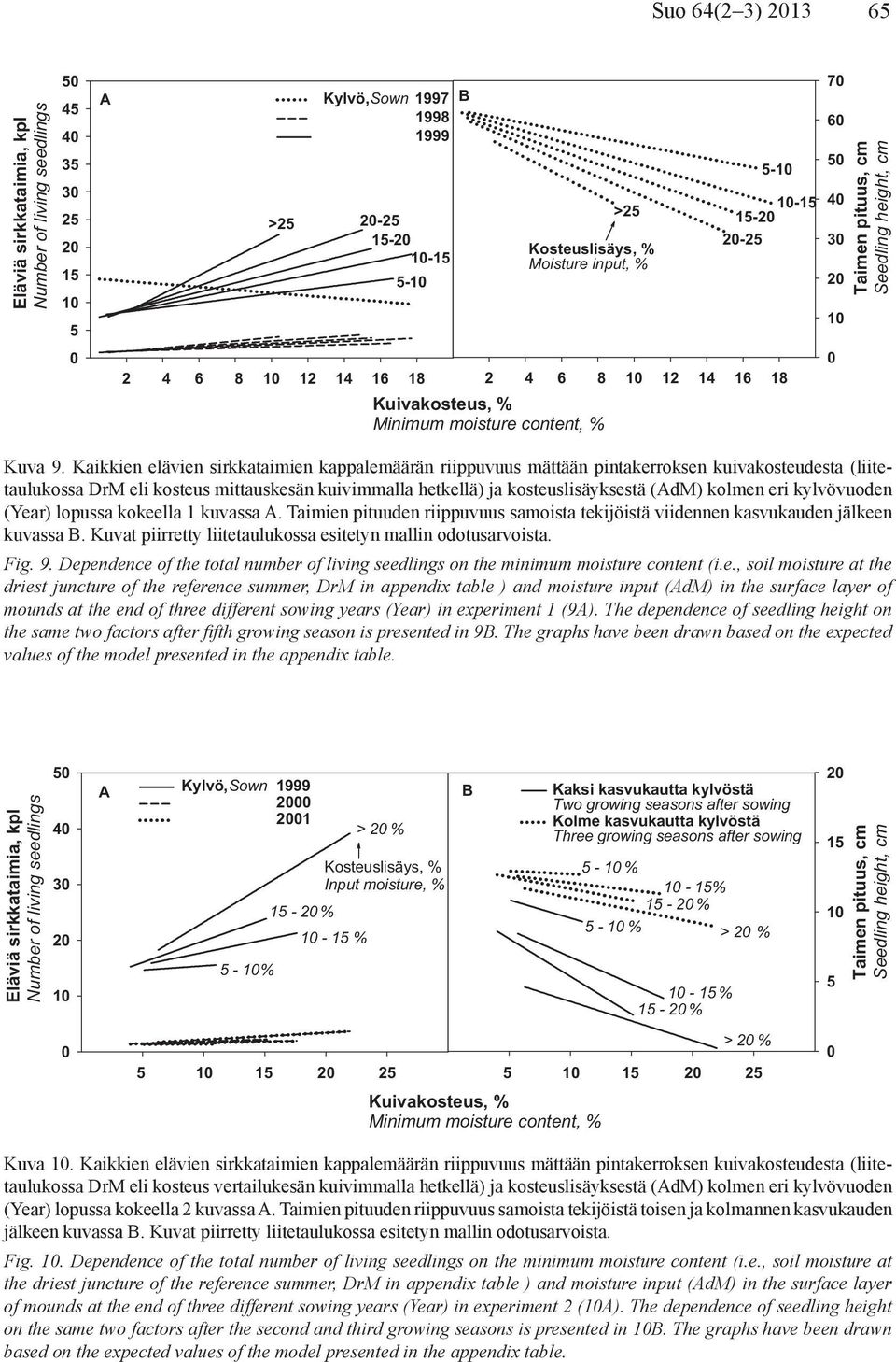 Kaikkien elävien sirkkataimien kappalemäärän riippuvuus mättään pintakerroksen kuivakosteudesta (liitetaulukossa DrM eli kosteus mittauskesän kuivimmalla hetkellä) ja kosteuslisäyksestä (AdM) kolmen