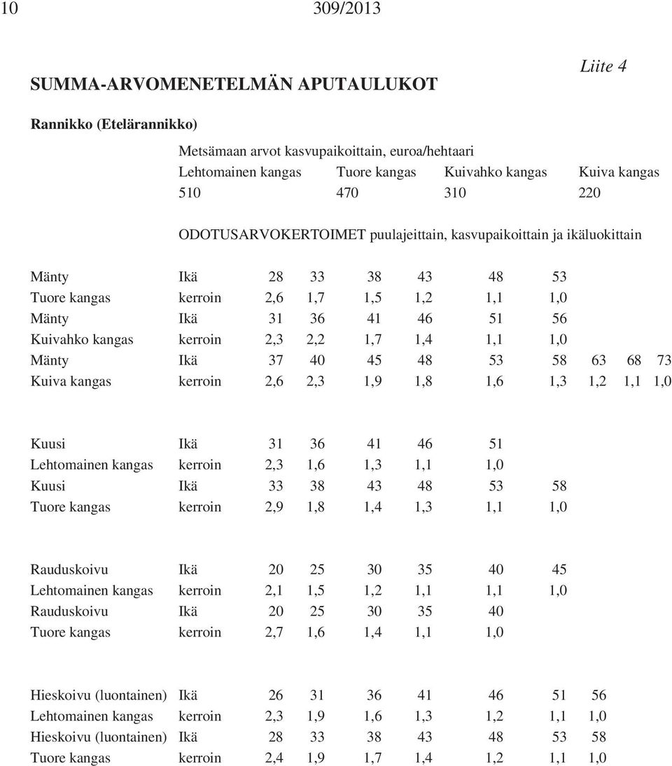 73 Kuiva kangas kerroin 2,6 2,3 1,9 1,8 1,6 1,3 1,2 1,1 1,0 Kuusi Ikä 31 36 41 46 51 Lehtomainen kangas kerroin 2,3 1,6 1,3 1,1 1,0 Kuusi Ikä 33 38 43 48 53 58 Tuore kangas kerroin 2,9 1,8 1,4 1,3