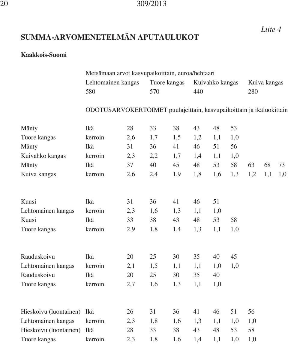 73 Kuiva kangas kerroin 2,6 2,4 1,9 1,8 1,6 1,3 1,2 1,1 1,0 Kuusi Ikä 31 36 41 46 51 Lehtomainen kangas kerroin 2,3 1,6 1,3 1,1 1,0 Kuusi Ikä 33 38 43 48 53 58 Tuore kangas kerroin 2,9 1,8 1,4 1,3