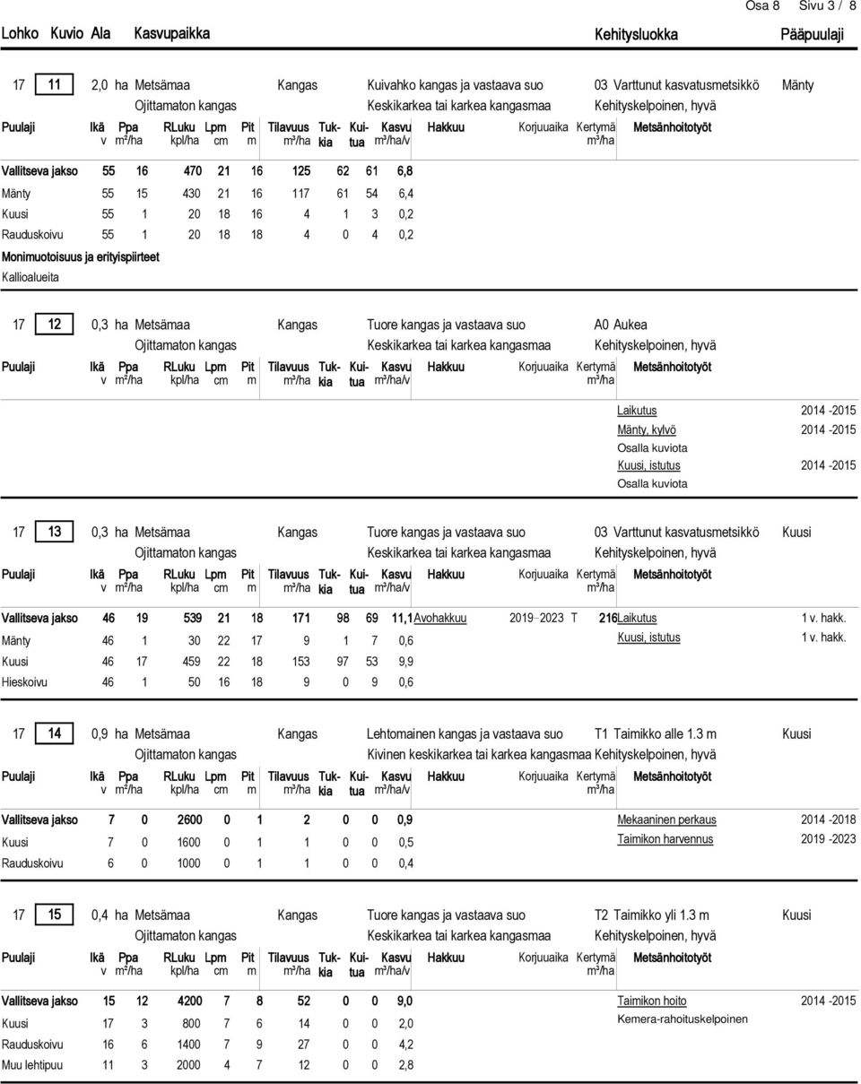 46 1 50 16 18 9 0 9 0,6 11,1 Avohakkuu 2019 2023 T 216 Laikutus, istutus Vallitseva jakso 7 0 2600 0 1 2 0,9 7 0 160 1 1 0,5 Rauduskoivu 6 0 100 1 1 0,4 Mekaaninen perkaus 2014-2018 Taimikon