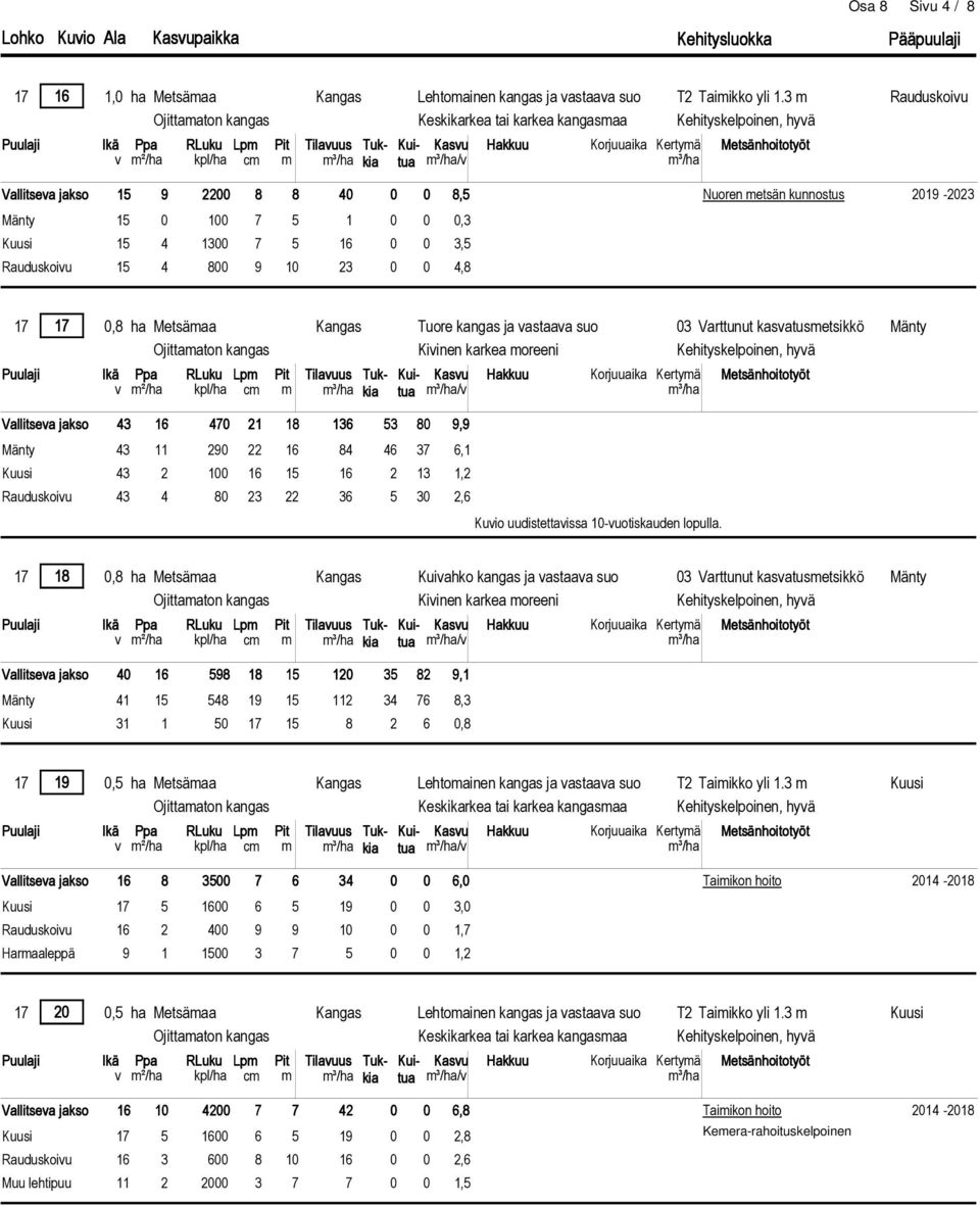 Vallitseva jakso 40 16 598 18 15 120 35 82 9,1 41 15 548 19 15 112 34 76 8,3 31 1 50 17 15 8 2 6 0,8 Vallitseva jakso 16 8 3500 7 6 34 6,0 17 5 1600 6 5 19 3,0 Rauduskoivu 16 2 400 9 9 1 0 1,7