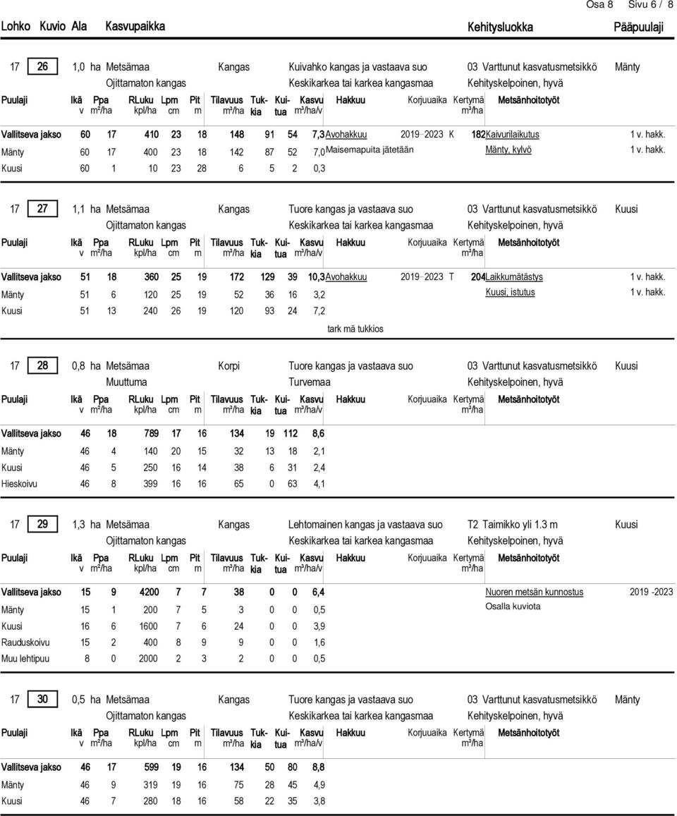 19 112 8,6 46 4 140 20 15 32 13 18 2,1 46 5 250 16 14 38 6 31 2,4 Hieskoivu 46 8 399 16 16 65 0 63 4,1 Vallitseva jakso 15 9 4200 7 7 38 6,4 15 1 200 7 5 3 0,5 16 6 1600 7 6 24 3,9 Rauduskoivu 15 2