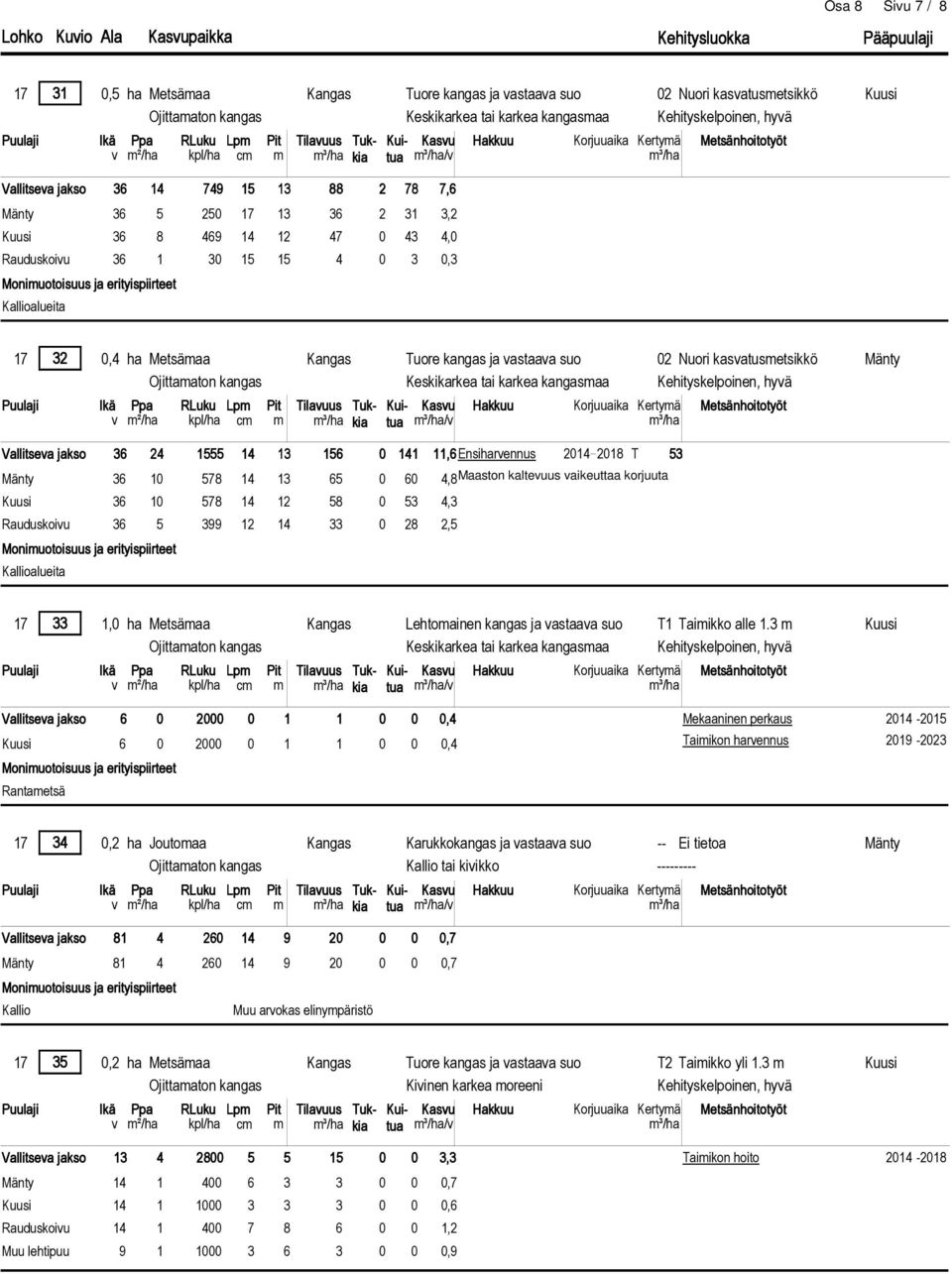 Vallitseva jakso 6 0 2000 0 1 1 0,4 6 0 200 1 1 0,4 Rantametsä Mekaaninen perkaus 2014-2015 Taimikon harvennus 2019-2023 17 34 0,2 ha Joutomaa Kangas Karukkokangas ja vastaava suo -- Ei tietoa Kallio