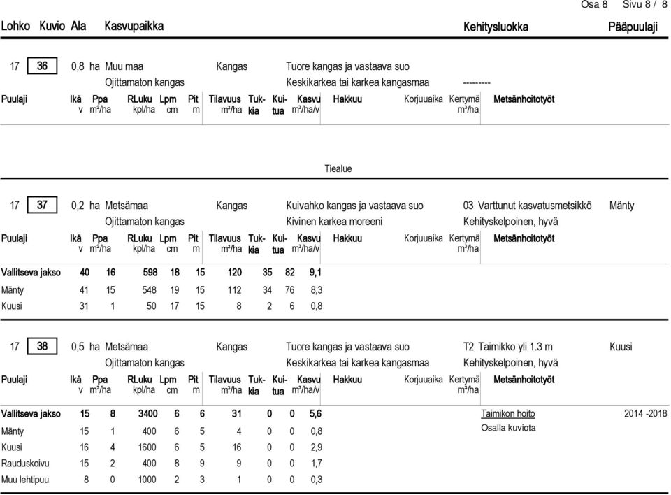 Kuivahko kangas ja vastaava suo 03 Varttunut kasvatusmetsikkö /v 17 38 0,5 ha Metsämaa Kangas Tuore kangas ja vastaava suo T2 Taimikko yli 1.