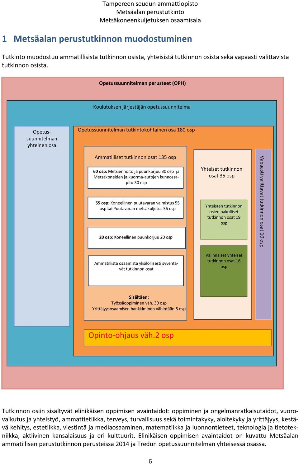 Opetussuunnitelman perusteet (OPH) Koulutuksen järjestäjän opetussuunnitelma Opetussuunnitelman yhteinen osa Opetussuunnitelman tutkintokohtainen osa 180 osp Ammatilliset tutkinnon osat 135 osp 60