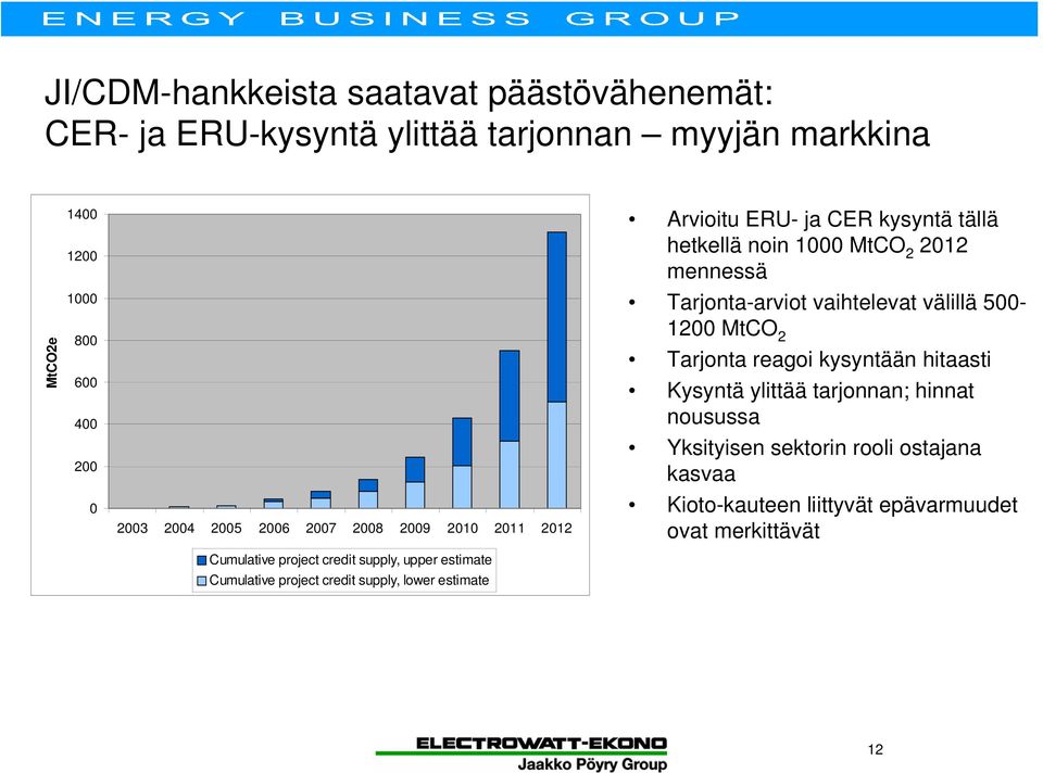 ERU- ja CER kysyntä tällä hetkellä noin 1000 MtCO 2 2012 mennessä Tarjonta-arviot vaihtelevat välillä 500-1200 MtCO 2 Tarjonta reagoi kysyntään