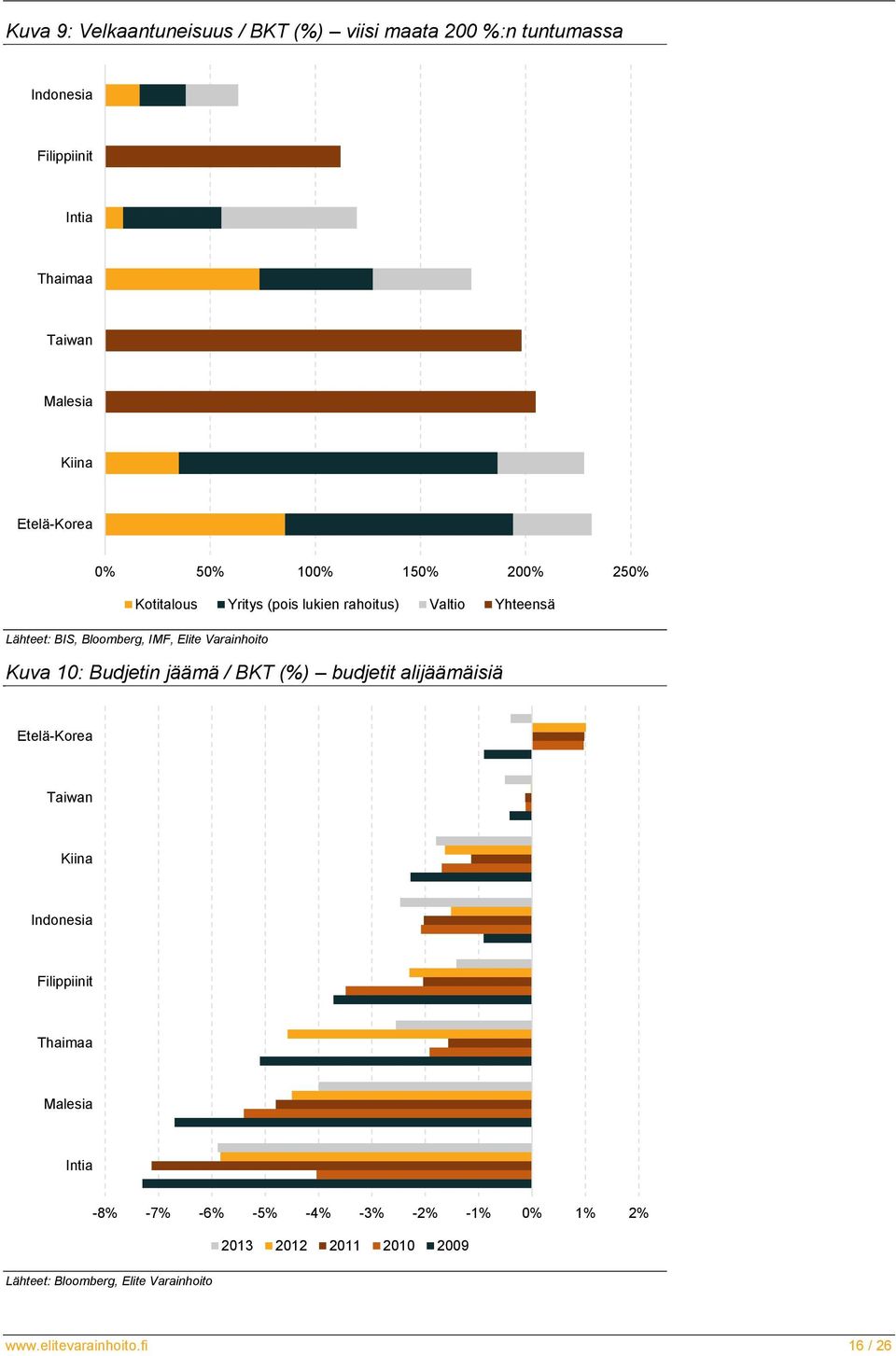 Bloomberg, IMF, Elite Varainhoito Kuva 10: Budjetin jäämä / BKT (%) budjetit alijäämäisiä Etelä-Korea Taiwan Kiina