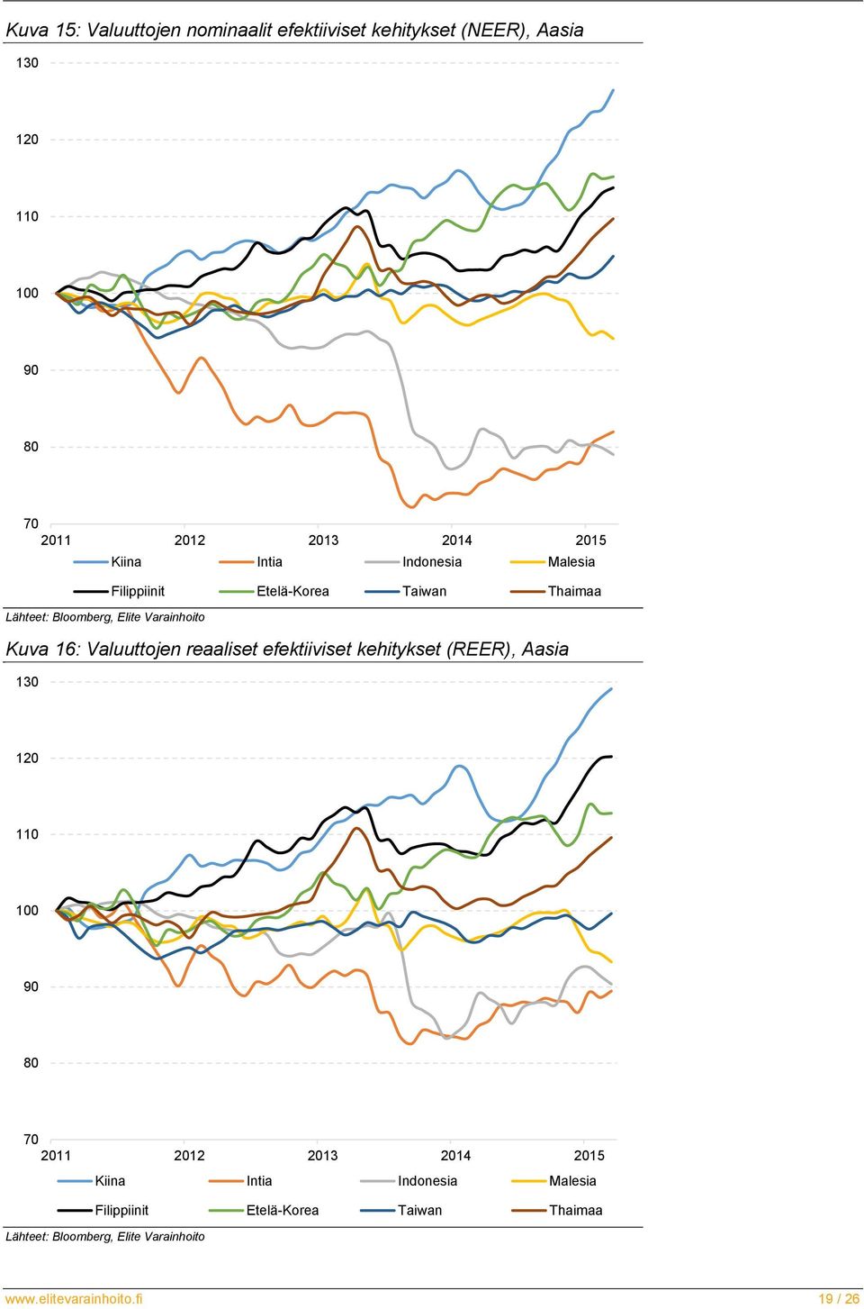 Valuuttojen reaaliset efektiiviset kehitykset (REER), Aasia 130 120 110 90 70 2011 2012 2013 2014