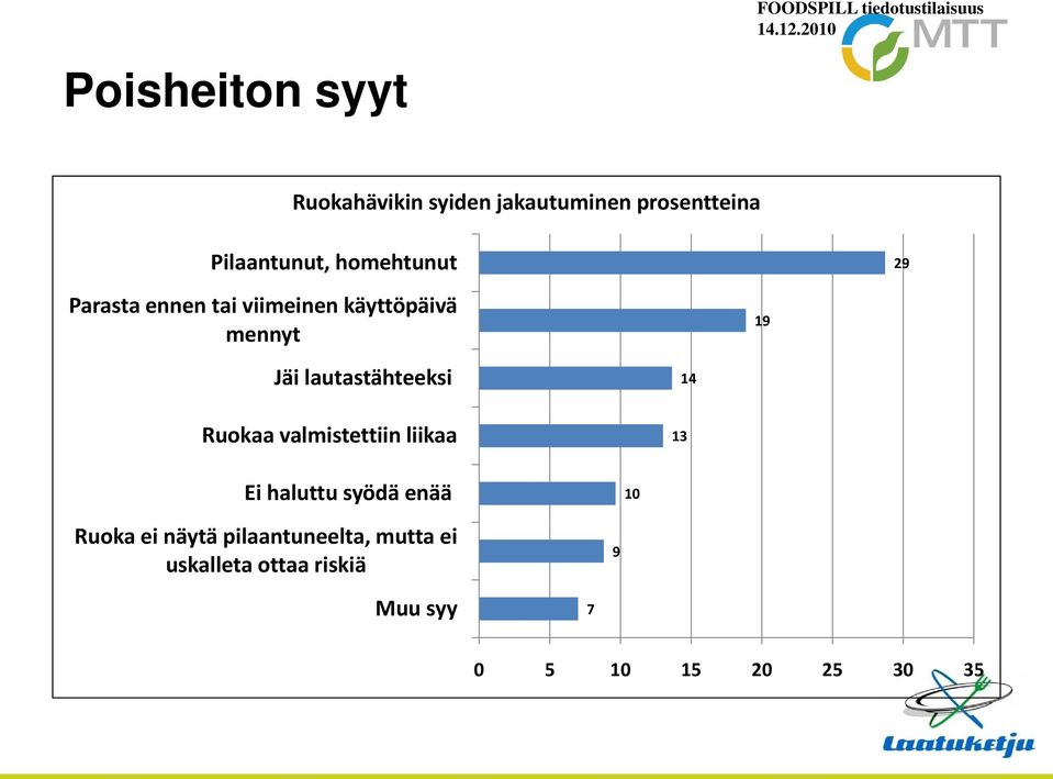 mennyt 19 Jäi lautastähteeksi 14 Ruokaa valmistettiin liikaa 13 Ei haluttu syödä enää