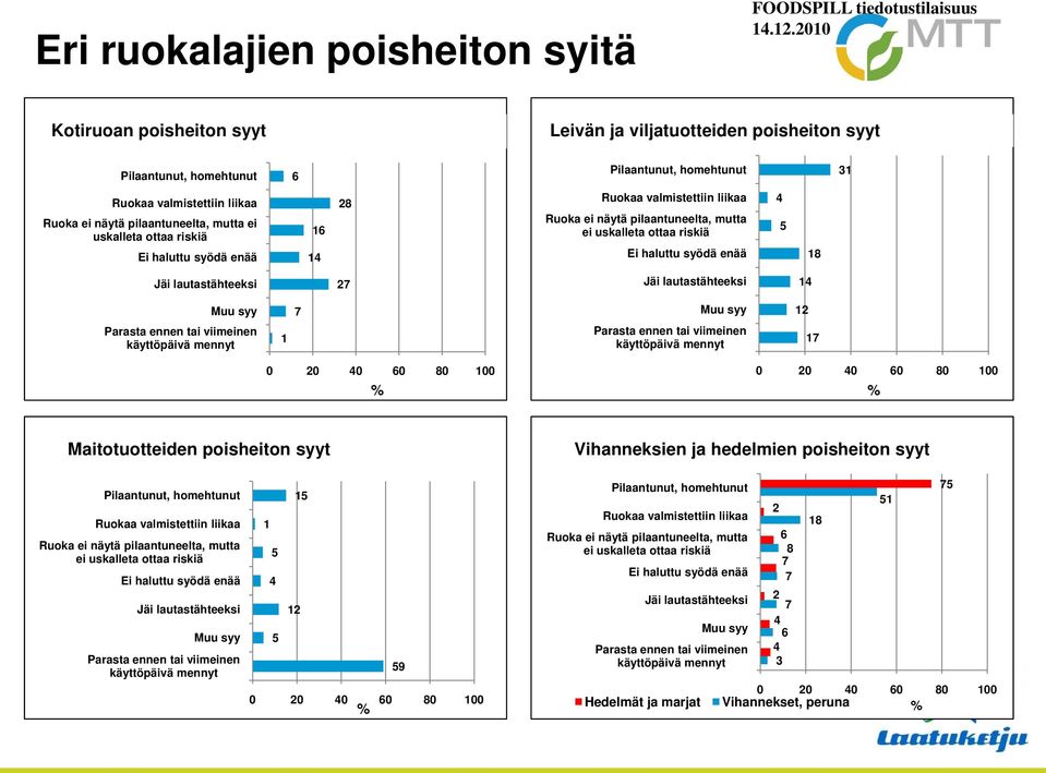 riskiä Ei haluttu syödä enää 4 5 18 Jäi lautastähteeksi 27 Jäi lautastähteeksi 14 Muu syy 7 Muu syy 12 Parasta ennen tai viimeinen käyttöpäivä mennyt 1 Parasta ennen tai viimeinen käyttöpäivä mennyt