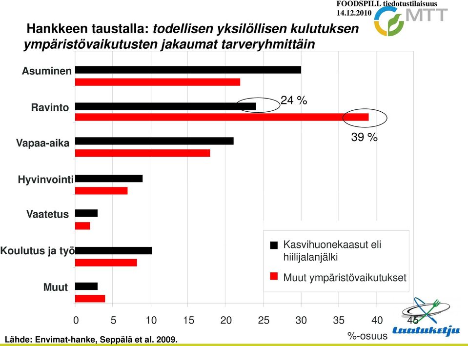 Hyvinvointi Vaatetus Koulutus ja työ Muut Kasvihuonekaasut eli hiilijalanjälki Muut