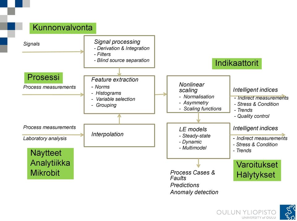 measurements - Stress & Condition - Trends - Quality control Process measurements Laboratory analysis Näytteet Analytiikka Mikrobit Interpolation LE models -