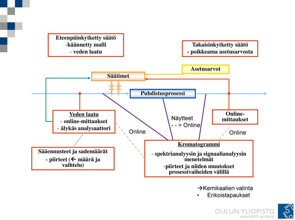 Onlinemittaukset Online Sääennusteet ja sademäärät - piirteet ( määrä ja vaihtelu) Kromatogrammi - spektrianalyysin