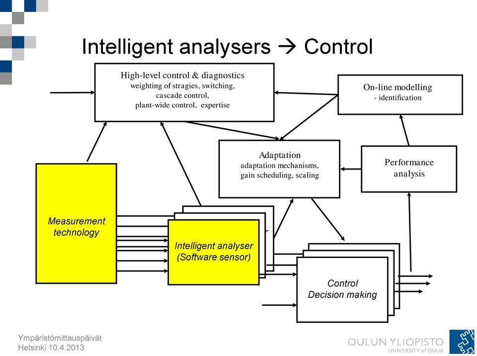 analysis Measurement technology Intelligent analyser Intelligent (Software analyser Intelligent sensor) (Software analyser