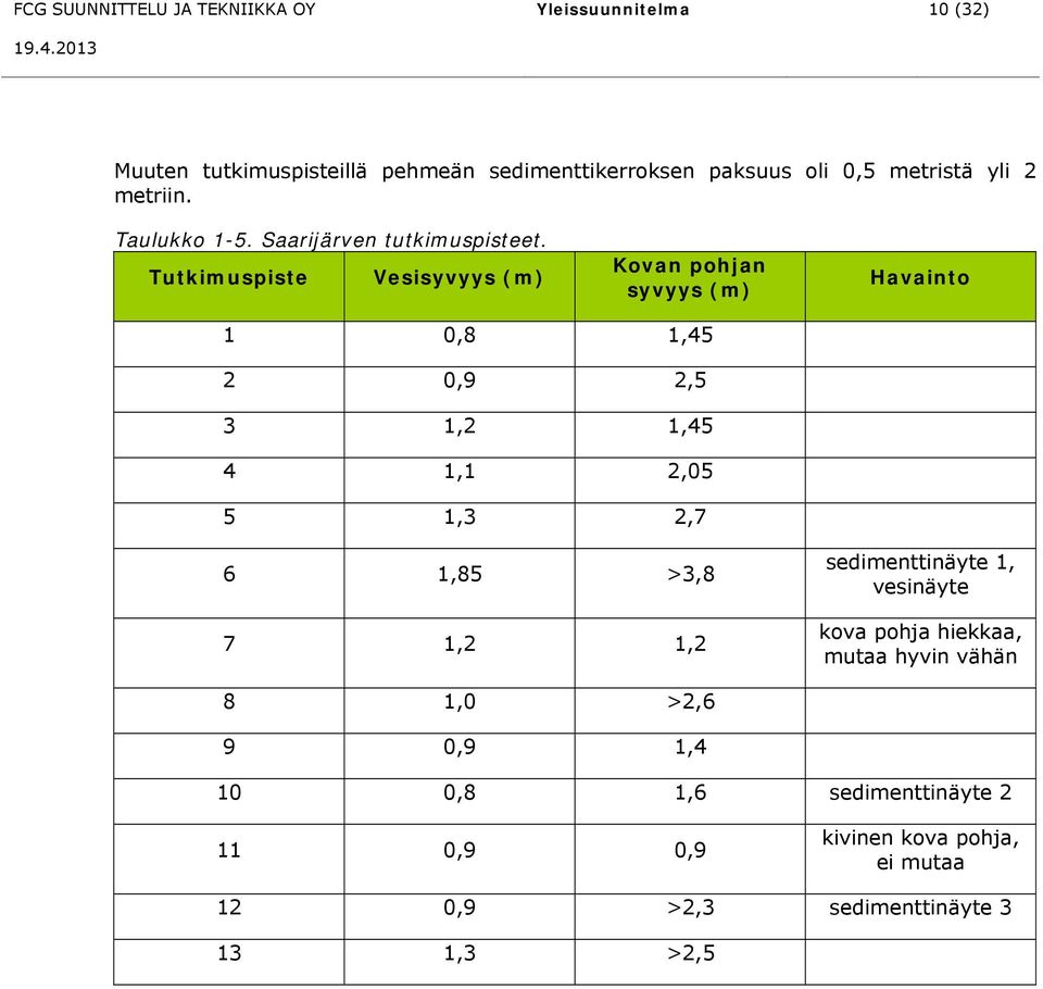 Tutkimuspiste Vesisyvyys (m) Kovan pohjan syvyys (m) Havainto 1 0,8 1,45 2 0,9 2,5 3 1,2 1,45 4 1,1 2,05 5 1,3 2,7 6 1,85 >3,8 7