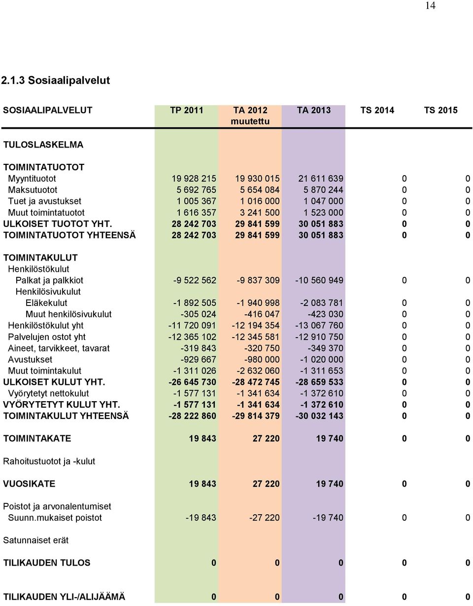 28 242 703 29 841 599 30 051 883 0 0 TOIMINTATUOTOT YHTEENSÄ 28 242 703 29 841 599 30 051 883 0 0 TOIMINTAKULUT Henkilöstökulut Palkat ja palkkiot -9 522 562-9 837 309-10 560 949 0 0 Henkilösivukulut