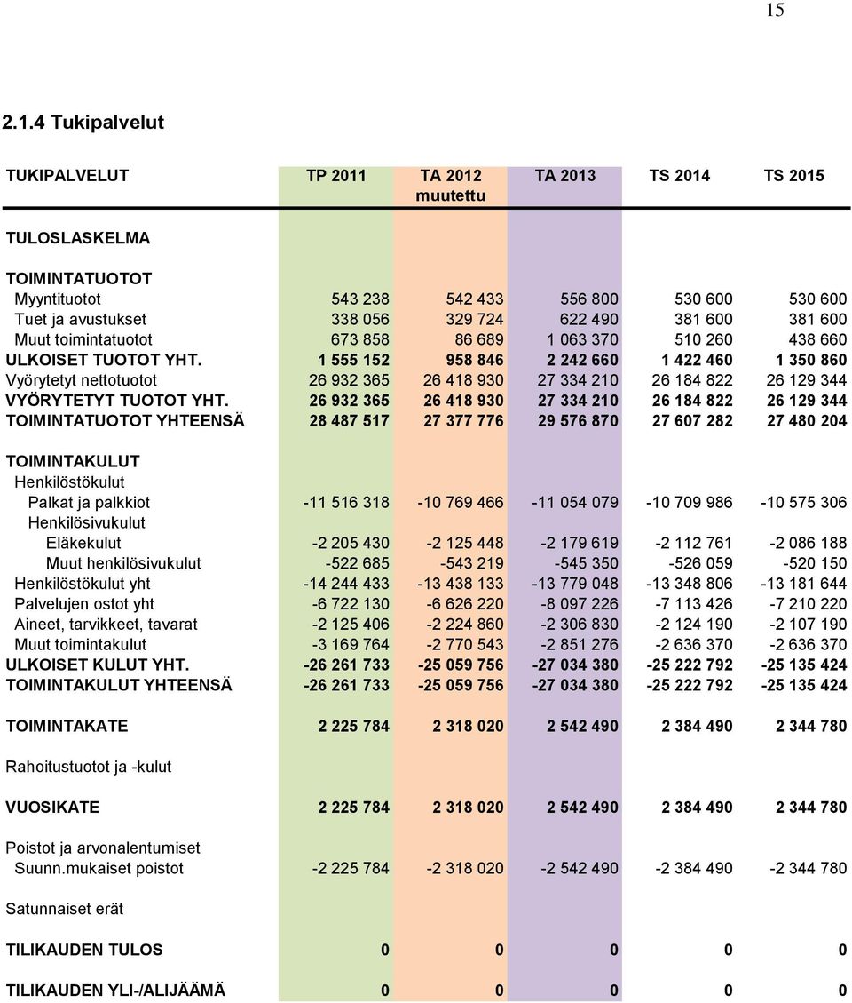 1 555 152 958 846 2 242 660 1 422 460 1 350 860 Vyörytetyt nettotuotot 26 932 365 26 418 930 27 334 210 26 184 822 26 129 344 VYÖRYTETYT TUOTOT YHT.