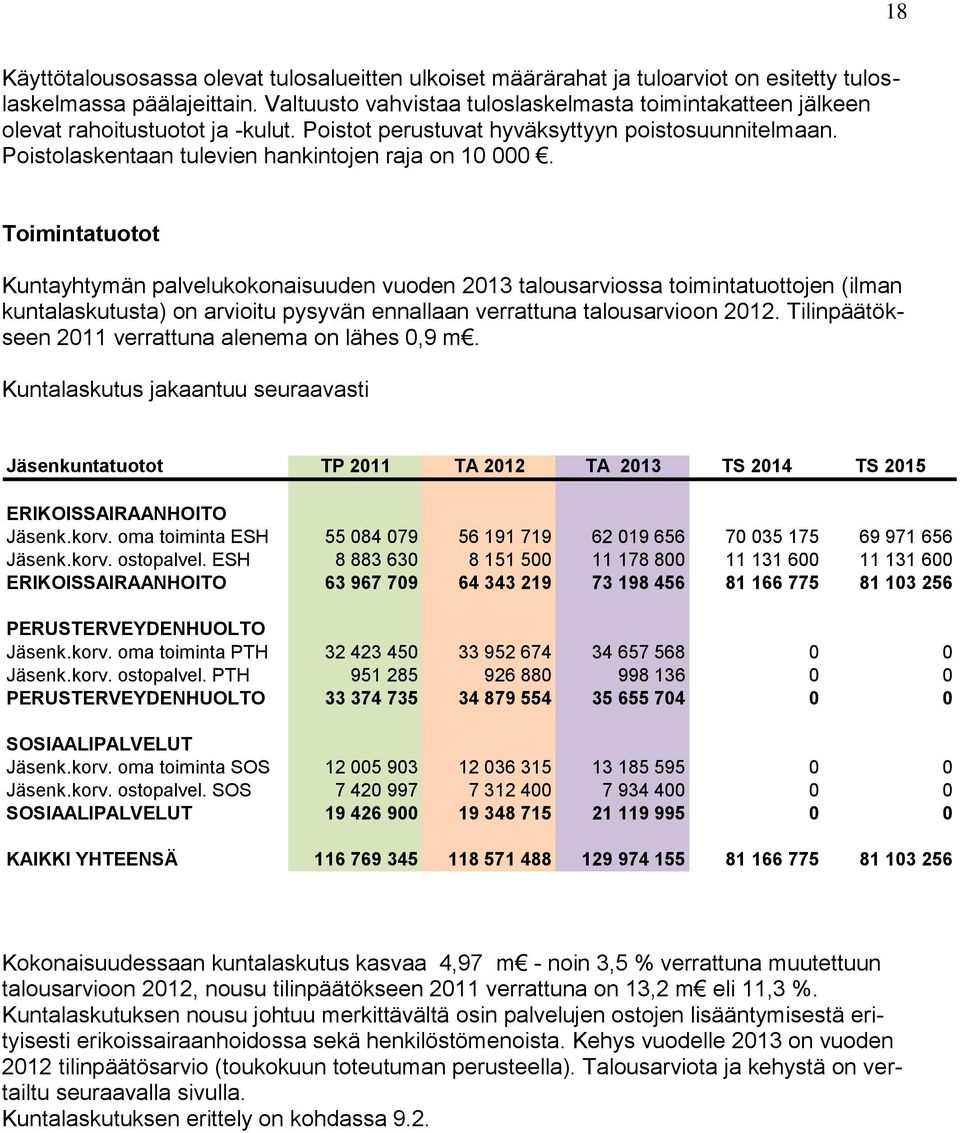 Toimintatuotot Kuntayhtymän palvelukokonaisuuden vuoden 2013 talousarviossa toimintatuottojen (ilman kuntalaskutusta) on arvioitu pysyvän ennallaan verrattuna talousarvioon 2012.