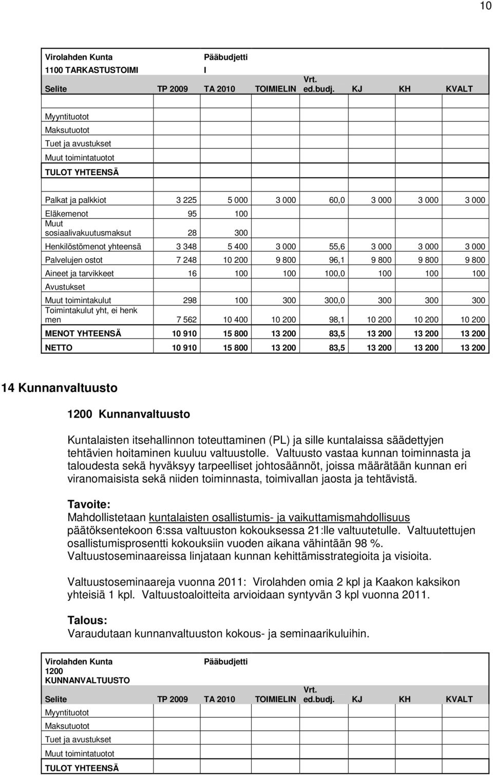 100 100 Avustukset Muut toimintakulut 298 100 300 300,0 300 300 300 Toimintakulut yht, ei henk men 7 562 10 400 10 200 98,1 10 200 10 200 10 200 MENOT YHTEENSÄ 10 910 15 800 13 200 83,5 13 200 13 200