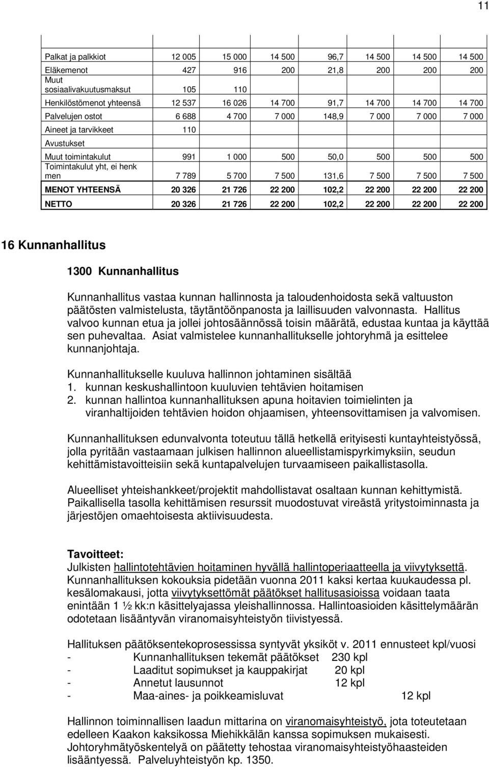 5 700 7 500 131,6 7 500 7 500 7 500 MENOT YHTEENSÄ 20 326 21 726 22 200 102,2 22 200 22 200 22 200 NETTO 20 326 21 726 22 200 102,2 22 200 22 200 22 200 16 Kunnanhallitus 1300 Kunnanhallitus