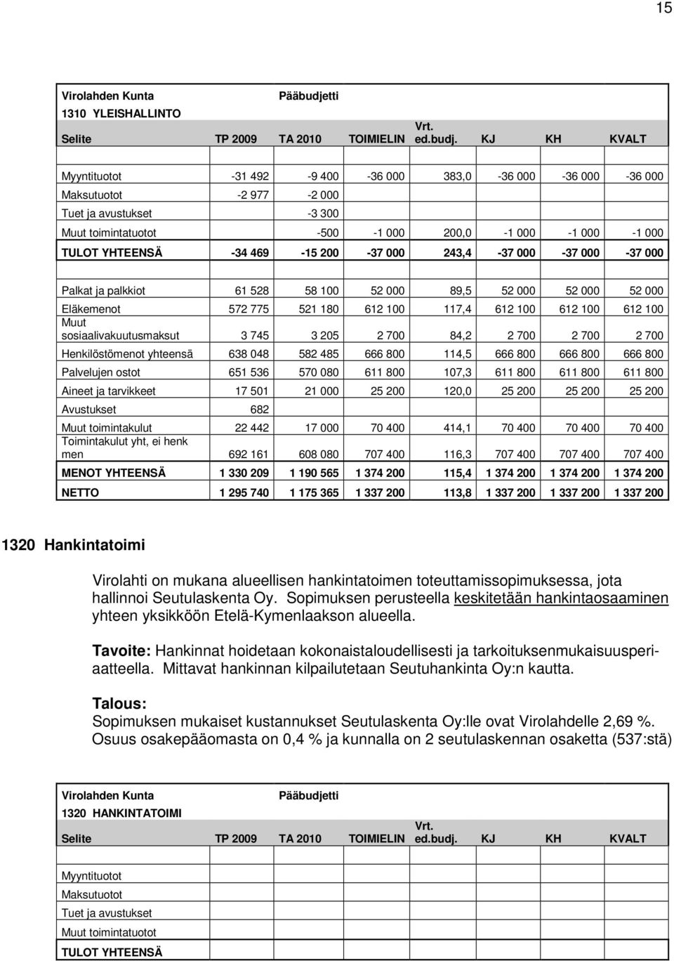 Muut sosiaalivakuutusmaksut 3 745 3 205 2 700 84,2 2 700 2 700 2 700 Henkilöstömenot yhteensä 638 048 582 485 666 800 114,5 666 800 666 800 666 800 Palvelujen ostot 651 536 570 080 611 800 107,3 611