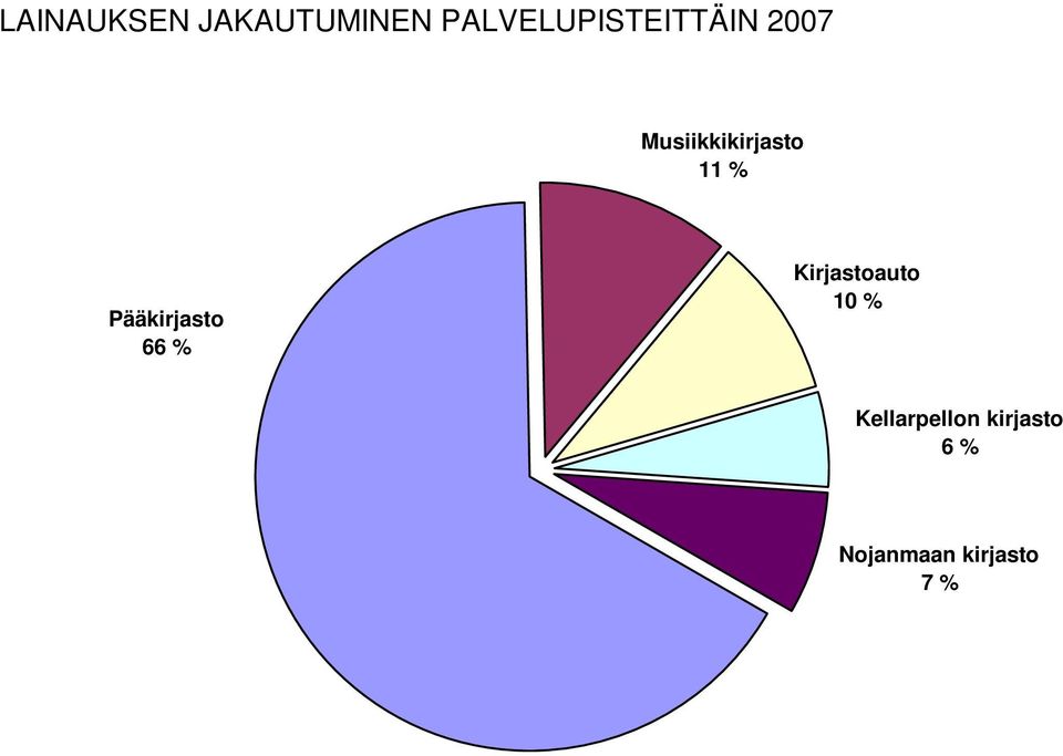 Musiikkikirjasto 11 % Pääkirjasto 66 %