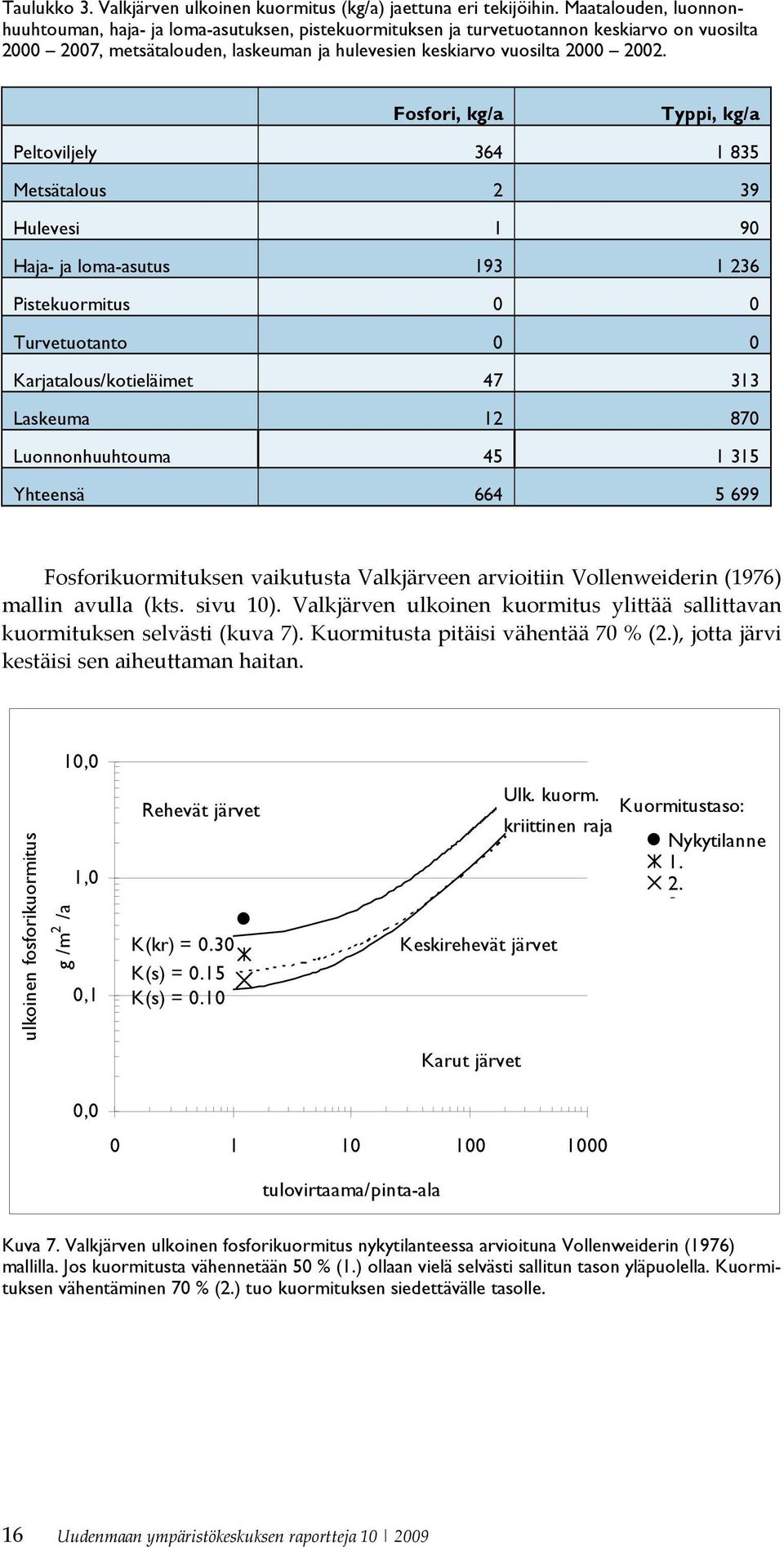 Fosfori, kg/a Typpi, kg/a Peltoviljely 364 1 835 Metsätalous 2 39 Hulevesi 1 90 Haja- ja loma-asutus 193 1 236 Pistekuormitus 0 0 Turvetuotanto 0 0 Karjatalous/kotieläimet 47 313 Laskeuma 12 870